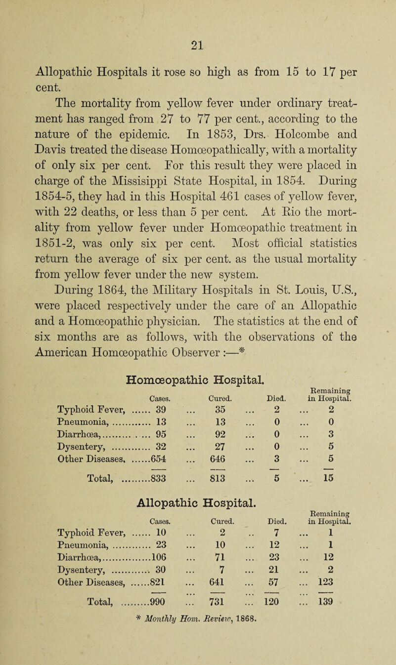 Allopathic Hospitals it rose so high as from 15 to 17 per cent. The mortality from yellow fever under ordinary treat¬ ment has ranged from 27 to 77 per cent., according to the nature of the epidemic. In 1853, Drs. Holcombe and Davis treated the disease Homoeopathically, with a mortality of only six per cent. For this result they were placed in charge of the Missisippi State Hospital, in 1854. During 1854-5, they had in this Hospital 461 cases of yellow fever, with 22 deaths, or less than 5 per cent. At Eio the mort¬ ality from yellow fever under Homoeopathic treatment in 1851-2, was only six per cent. Most official statistics return the average of six per cent, as the usual mortality from yellow fever under the new system. During 1864, the Military Hospitals in St. Louis, U.S., were placed respectively under the care of an Allopathic and a Homoeopathic physician. The statistics at the end of six months are as follows, with the observations of the American Homoeopathic Observer :—^ Homoeopathic Hospital. Cases. Cured. Died. Remaining in Hospital. Typhoid Fever, . 39 35 2 2 Pneumonia,. . 13 13 0 0 Diarrhoea,. . 95 92 0 3 Dysentery, . . 32 27 0 5 Other Diseases, .654 646 3 5 Total, ... .833 813 5 ... 15 Allopathic Cases. Hospital. Cured. Died. Remaining in Hospital. Typhoid Fever, . 10 2 7 1 Pneumonia, . . 23 10 12 1 Diarrhoea,. .106 71 23 ... 12 Dysentery, . . 30 7 21 2 Other Diseases, .821 641 57 ... 123 Total, ... .990 731 120 139 * Monthly Horn, Review^ 1868.