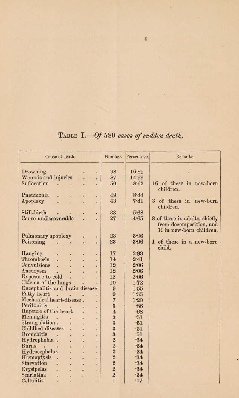 Table I.—0/^580 cases of sudden death. Cause of death. Number. Percentage. Eemarks. Drowning .... 98 16-89 Wounds and injuries 87 14-99 Suffocation .... 50 8-62 16 of these in new-born children. Pneumonia .... 49 8-44 Apoplexy .... 43 7-41 3 of these in new-born children. Still-birth .... 33 5-68 Cause undiscoverable 27 4-65 8 of these in adults, chiefly from decomposition, and 19 in new-born children. Pulmonary apoplexy 23 3-96 Poisoning .... 23 3-96 1 of these in a new-born child. Hanging .... 17 2-93 Thrombosis .... 14 2-41 Convulsions .... 12 2-06 Aneurysm .... 12 2-06 Exposure to cold 12 2-06 (Edema of the lungs 10 1-72 Encephalitis and brain disease 9 1-55 Fatty heart . 9 1-55 Mechanical heart-disease. 7 1-20 Peritonitis .... 5 -86 Rupture of the heart 4 -68 Meningitis .... 3 -51 Strangulation.... 3 •51 Childbed diseases . 3 •51 Bronchitis .... 3 •51 Hydrophobia .... 2 •34 Burns. 2 •34 Hydrocephalus 2 •34 Hsemoptysis .... 2 •34 Starvation .... 2 •34 Erysipelas .... 2 •34 Scarlatina .... 2 •34 Cellulitis .... 1 •17 1