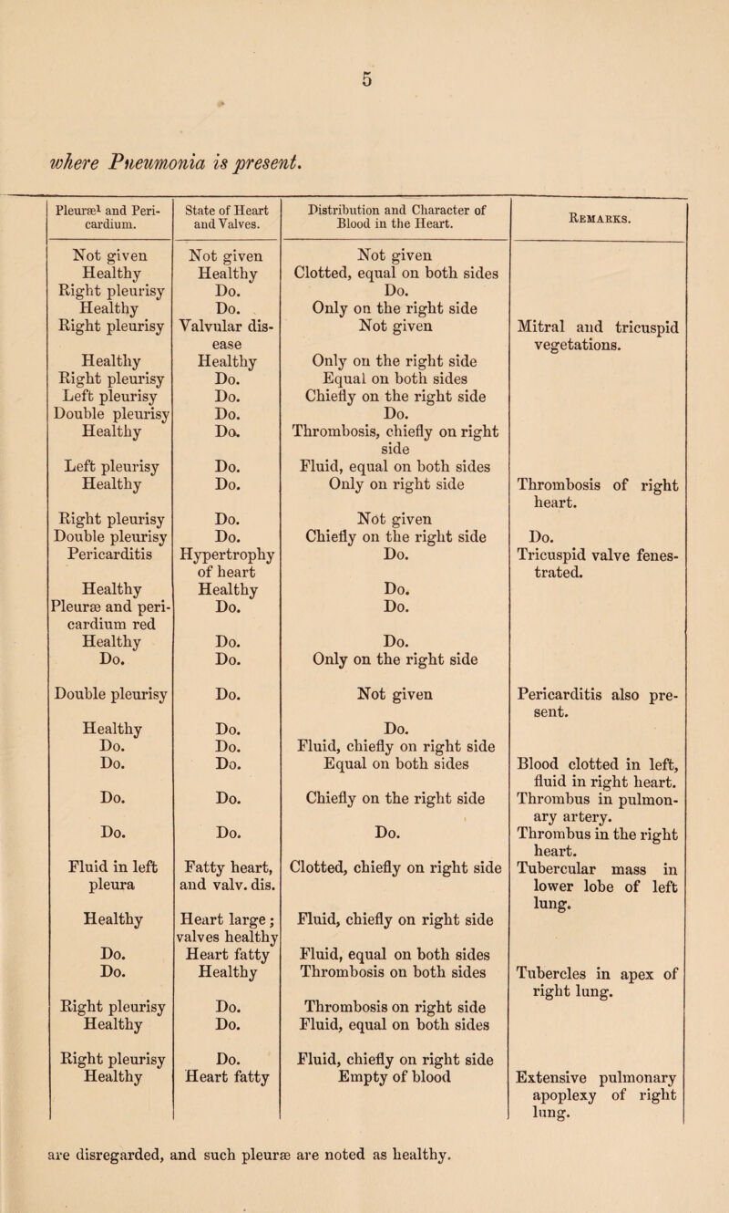 where Pneumonia is present. Pleurgei and Peri¬ cardium. State of Heart and Valves. Distribution and Character of Blood in the Heart. Remarks. Not given Not given Not given Healthy Healthy Clotted, equal on both sides Right pleurisy Do. Do. Healthy Do. Only on the right side Right pleurisy Valvular dis- Not given Mitral and tricuspid ease vegetations. Healthy Healthy Only on the right side Right pleurisy Do. Equal on both sides Left pleurisy Do. Chiefly on the right side Double pleurisy Do. Do. Healthy Do. Thrombosis, chiefly on right side Left pleurisy Do. Fluid, equal on both sides Healthy Do. Only on right side Thrombosis of right heart. Right pleurisy Do. Not given Double pleurisy Do. Chiefly on the right side Do. Pericarditis Hypertrophy Do. Tricuspid valve fenes- of heart trated. Healthy Healthy Do. Pleurae and peri- Do. Do. cardium red Healthy Do. Do. Do. Do. Only on the right side Double pleurisy Do. Not given Pericarditis also pre- sent. Healthy Do. Do. Do. Do. Fluid, chiefly on right side Do. Do. Equal on both sides Blood clotted in left. fluid in right heart. Do. Do. Chiefly on the right side Thrombus in pulmon- ary artery. Do. Do. Do. Thrombus in the right heart. Fluid in left Fatty heart, Clotted, chiefly on right side Tubercular mass in pleura and valv. dis. lower lobe of left lung. Healthy Heart large; Fluid, chiefly on right side valves healthy Do. Heart fatty Fluid, equal on both sides Do. Healthy Thrombosis on both sides Tubercles in apex of right lung. Right pleurisy Do. Thrombosis on right side Healthy Do. Fluid, equal on both sides Right pleurisy Do. Fluid, chiefly on right side Healthy Heart fatty Empty of blood Extensive pulmonary apoplexy of right lung. are disregarded, and such pleurse are noted as healthy.