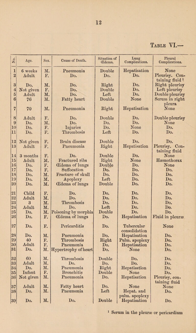 Table VI.— d Age. Sex. Cause of Death. Situation of (Edema. Lung Complications. Pleural Complications. 1 6 weeks M. Pneumonia Double Hepatisation None 2 Adult F. Do. Do. Do. Pleurisy. Con¬ taining fluid 1 3 Do. M. Do. Bight Do. Bight pleurisy 4 Not given F. Do. Double Do. Left pleurisy 5 Adult M. Do. Left Do. Double pleurisy 6 76 M. Fatty heart Double None Serum in right pleura 7 70 M. Pneumonia Bight Hepatisation None 8 Adult F. Do. Double Do. Double pleurisy 9 Do. M., Do. Do. Do. None 10 Do. F. In] uries Do. None Do. 11 Do. F. Thrombosis Left Do. Do. 12 Not given F. Brain disease Double Do. Do. 13 Adult F. Pneumonia Bight Hepatisation Pleurisy. Con¬ taining fluid 14 3 months F. Do. Double Do. None 15 Adult M. Fractured ribs Bight None Hmmothorax 16 Do. F. (Edema of lungs Double Do. None 17 Do. F. Suffocation Do. Do. Do. 18 Do. M. Fracture of skull Do. Do. Do. 19 Do. M. Apoplexy Left Do. Do. 20 Do. M. (Edema of lungs Double Do. Do. 21 Child F. Do. Do. Do. Do. 22 Adult M. Do. Do. Do. Do. 23 3 M. Thrombosis Do. Do. Do. 24 Adult M. Do. Left Do. Do. 25 Do. M. Poisoning by morphia Double Do. Do. 26 Do. F. (Edema of lungs Do. Hepatisation Fluid in pleurae 27 Do. F. Pericarditis Do. Tubercular consolidation None 28 Do. M. Pneumonia Do. Hepatisation Do. 29 40 F. Thrombosis Bight Pulm. apoplexy Do. 30 Adult F. Pneumonia Do. Hepatisation Do. 31 Do. M. Hypertrophy of heart Do. None Do. 32 60 M. Thrombosis Double Do. Do. 33 Adult M. Do. Do. Do. Do. 34 Do. M. Pneumonia Bight Hepatisation Do. 35 Infant F. Bronchitis Double None Do. 36 Not given M. Pneumonia Do. Hepatisation Pleurisy, con¬ taining fluid 37 Adult M. Fatty heart Do. None None 38 Do. M. Pneumonia Left Hepat. and pulm. apoplexy Do. 39 Do. M. Do. Double Hepatisation Do. ^ Serum in the pleurae or pericardium