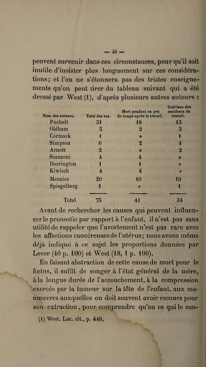 peuvent survenir dans ces circonstances, pour qu’il soit inutile d’insister plus longuement sur ces considéra¬ tions; et l’on ne s’étonnera pas des tristes enseigne¬ ments qu’on peut tirer du tableau suivant qui a été dressé par West (1), d’après plusieurs autres auteurs : Nom des auteurs. Total des cas. Mort pendant ou peu de temps après le travail. Guérison des accidents du travail. Puchelt 31 18 13 Oldham 5 2 3 Cormack 1 » 1 Simpson 6 ' 2 4 Arnott 9 ** » 2 Scanzoni 4 4 » Dorrington 1 4 » Khvisch 4 4 » Menzies 20 10 10 Spiegelberg 1 » 1 Total 75 41 34 Avant de rechercher les causes qui peuvent influen¬ cer le pronostic par rapport à l’enfant, il n’est pas sans utilité de rappeler que l’avortement n’est pas rare avec les affections cancéreuses de l’utérus; nousavons même déjà indiqué à ce sujet les proportions données par Lever (40 p. 100) et West (18, 1 p. 100). En faisant abstraction de cette cause de mort pour le fœtus, il suffît de songer à l’état général de la mère, à la longue durée de l’accouchement, à la compression exercée par la tumeur sur la tête de l’enfant, aux ma¬ nœuvres auxquelles on doit souvent avoir recours pour son extraction, pour comprendre qu’en ce qui le con-