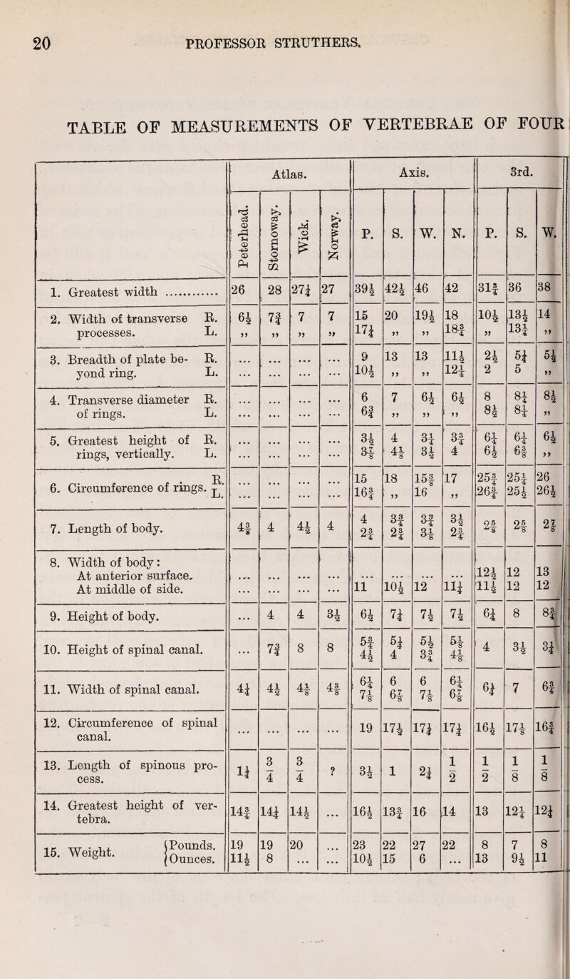 TABLE OF MEASUREMENTS OF VERTEBRAE OF FOUR Atlas. Axis. 3rd. Peterhead. Stornoway. r*4 O •H £ 1 d £ fH O £ P. S. W. N. P. S. W. 1. Greatest width . 26 28 271 27 39i 421 46 42 31f 36 38 2. Width of transverse R. processes. L. 6i 11 73 »> ■ 7 » 7 If 15 17£ 20 11 19i 11 18 I8f 101 11 ,134 131 14 5* 3. Breadth of plate be- R. yond ring. L. ... ; **• 9 101 13 17 13 11 111 124 91 Z2 2 51 5 54 11 4. Transverse diameter R. of rings. L. ... 6 6f 7 11 6i 11 6i ' 11 8 »4 81 81 81 M 5. Greatest height of R. rings, vertically. L. ••• 3i 4 4A ^8 H 31 3| 4 1 61 64 61 H 64 11 R 6. Circumference of rings. trr 15 16f 18 1 11 15f 16 17 11 25f 26f 251 25i 26 264 7. Length of body. 4f 4 41 ^2 4 4 2f 3f 2| 3f 34 34 21 2| 2f 2| i —- 8. Width of body: At anterior surface. At middle of side. ... ... ... ... ll' 101 12* 114 121 114 12 12 13 12 9. Height of body. ... 4 4 qi 6i n 74 74 ' 61 8 81 10. Height of spinal canal. ... 7f 8 8 H H H 4 51 3| 54 41 1 4 qi 31 11. Width of spinal canal. 41 41 43 ^8 6i 71 6 fix U8 6 74 61 61 61 7 61 12. Circumference of spinal canal. ... ... ... ... 19 171 174 171 164 171 16f 13. Length of spinous pro¬ cess. H 3 4 3 4 34 1 21 1 2 1 2 1 8 1 8 - . 14. Greatest height of ver¬ tebra. 14f 141 141 X^2 * * * 16i 13f 16 14 13 121 121 i 15. Weight. jounces.’ 19 111 19 8 20 ... 23 101 22 15 27 6 22 8 13 7 91 17 2 8 11 --.L