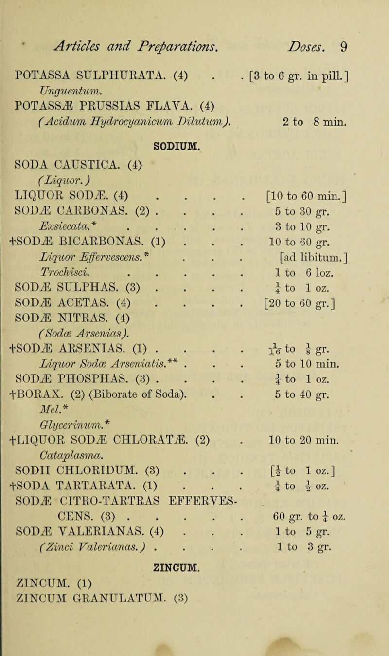 POTASSA SULPHURATA. (4) Unguentum. POTASSiE PRUSSIAS FLAVA. (4) (Acidum Hydrocyanicum Dilutum). SODIUM. SODA CAUSTICA. (4) (Liquor.) LIQUOR SODAS. (4) SODAS CARBONAS. (2) . Exsiecata.* .... FSODiE BICARBONAS. (1) . Liquor Efervescens. * Trochisci. .... SODAS SULPHAS. (3) . SODAS ACETAS. (4) SODAS NITRAS. (4) (Sodce Arsenias). tSODiE ARSENIAS. (1) . Liquor Sodce Arseniatis. ** . SODAS PHOSPHAS. (3) . pBORAX. (2) (Biborate of Soda). Mel.* Glycerinum. * tLIQUOR SODA: CHLORATAS. (2) Cataplasma. SODII CHLORIDUM. (3) tSODA TARTARATA. (1) SODAS CITRO-TARTRAS EFFERVES¬ CENS. (3) . SODAS VALERIANAS. (4) . (Zinci Valerianas.) . ZINCUM. ZINCUM. (1) ZINCUM GRANULATUM. (3) . [3 to 6 gr. in pill. ] 2 to 8 min. [10 to 60 min.] 5 to 30 gr. 3 to 10 gr. 10 to 60 gr. [ad libitum. ] 1 to 6 loz. I to 1 oz. [20 to 60 gr.] IT? to l gr. 5 to 10 min. i to 1 oz. 5 to 40 gr. 10 to 20 min. [J to 1 oz. ] i to i oz. 60 gr. to £ oz. 1 to 5 gr. 1 to 3 gr.