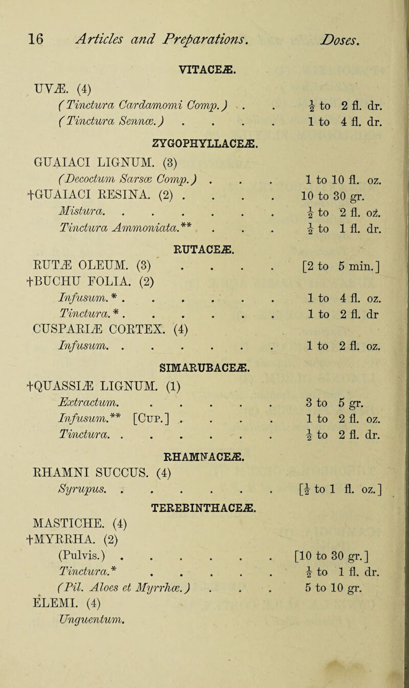 VITACEiE. tjym. (4) (Tindura Cardamomi Comp.) . . J to 2 fl. dr. (Tindura Sennce.) . . . . 1 to 4 fl. dr. ZYGOPHYLLACEiE. GUAIACI LIGNUM. (3) (Decodum Sarsce Comp.) . 1 to 10 fl. oz. +GUAIACI RESINA. (2) . 10 to 30 gr. Mistura. ...... \ to 2 fl. oz. Tindura Ammoniata.** i to 1 fl. dr. RUTACEiE. RUTiE OLEUM. (3) .... [2 to 5 min.] +BUCHU FOLIA. (2) Infusum. * . 1 to 4 fl. oz. Tindura. * . 1 to 2 fl. dr CUSPARIiE CORTEX. (4) Infusum. ...... 1 to 2 fl. oz. SIMARUBACE.E. +QUASSI.E LIGNUM. (1) Extradum. ..... 3 to 5 gr. Infusum.** [Cup.] .... 1 to 2 fl. oz. Tindura. ...... i to 2 fl. dr. RHAMNACEA2. RHAMNI SUCCUS. (4) Syrupus. ...... to 1 fl. oz. ] TEREBINTHACEiE. MASTICHE. (4) +MYRRHA. (2) (Pulvis.). [10 to 30 gr.] Tindura.* ..... i to 1 fl. dr. (Pil. Aloes d Myrrhce.) 5 to 10 gr. ELEMI. (4) Unguentum.