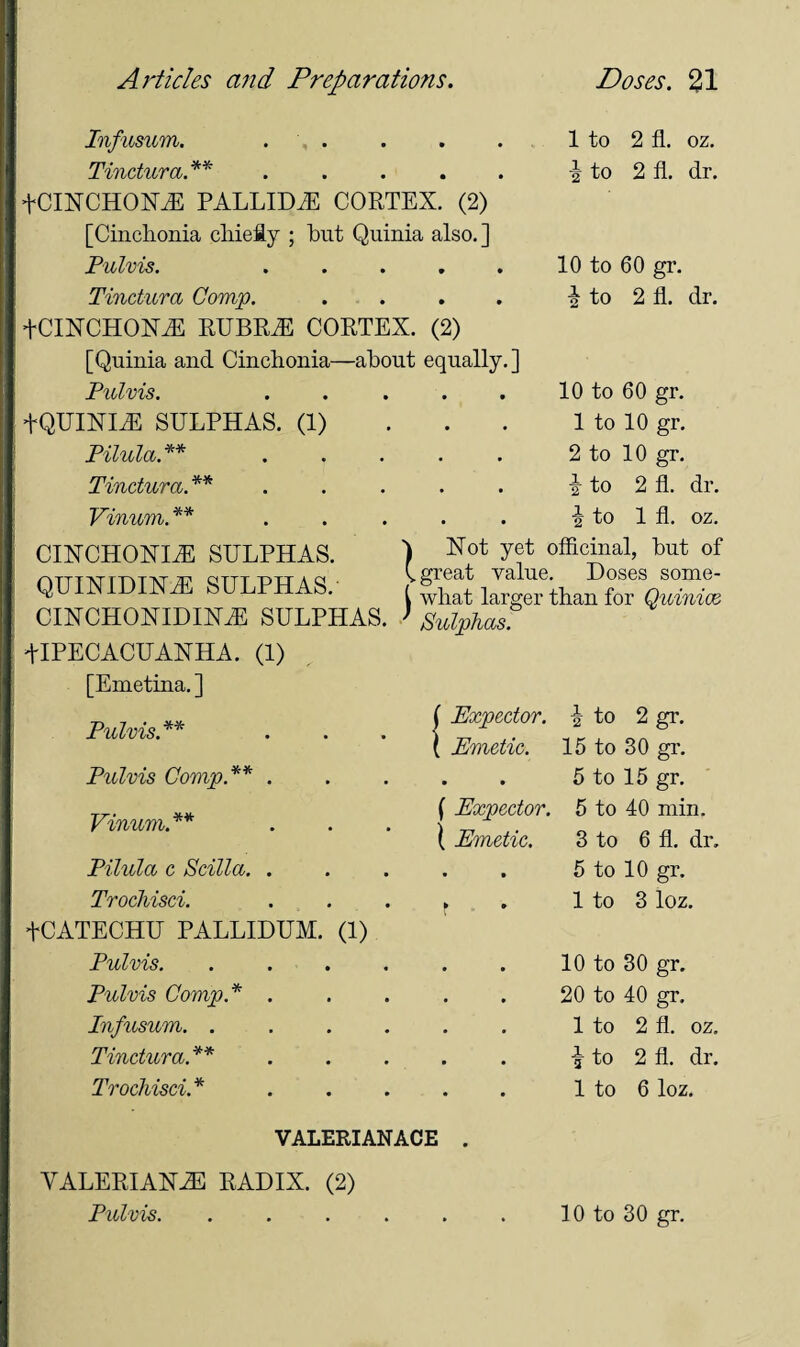 Infusum. . . Tinctura.** ..... +CINCHONM: PALLIDA CORTEX. (2) [Cinclionia chiefly ; hut Quinia also.] Pulvis. ..... Tinctura Comp. .... fCINCHONiE RUBRA: CORTEX. (2) [Quinia and Cinclionia—about equally.] Pulvis. ..... +QUINLE SULPHAS. (1) ... Pilula.** ..... Tinctura. **..... Vinum. ** ..... CINCHONDE SULPHAS. QUmiDINdE SULPHAS. CINCHONIDINiE SULPHAS. ^IPECACUANHA. (1) 1 to k to 2 fl. 2 fl. oz. dr. 10 to 60 gr. 2 fl. dr. i to . . 10 to 60 gr. . . 1 to 10 gr. 2 to 10 gr. i to 2 fl. dr. . . \ to 1 fl. oz. } Hot yet officinal, but of C great value. Doses some- { what larger than for Quinice ' Sulphas. [Emetina. ] Pulvis ( Expcctor. i to 2 gr. x bVl/L/l/O* • • • \ Emetic. 15 to 30 gr. Pulvis Comp.** . m 9 5 to 15 gr. Vinum.** ( Expcctor. \ Emetic. 5 to 40 min. 3 to 6 fl. dr. Pilula c Scilla. . 9 9 5 to 10 gr. Trocliisci. ► • 1 to 3 loz. CECHU PALLIDUM. (1) Pulvis. .... • • 10 to 30 gr. Pulvis Comp.* . • • 20 to 40 gr. Infusum. .... • • 1 to 2 fl. oz. Tinctura.** • • to 2 fl. dr. Trocliisci.* • • 1 to 6 loz. VALERIANACE VALERIANAE RADIX. (2)
