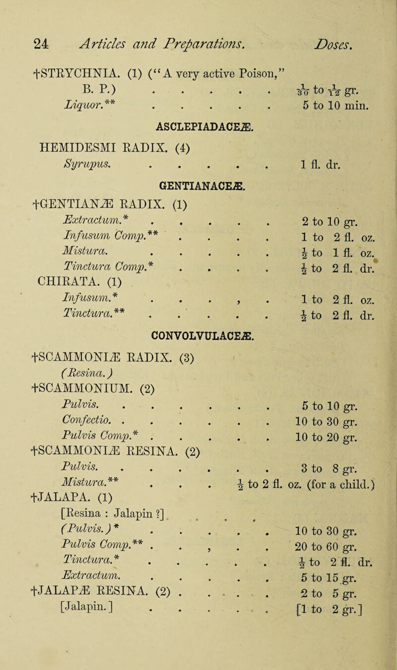 fSTEYCHNIA. (1) (“A very active Poison,” B. P.). Liquor.**. ASCLEPIADACEiE. HEMIDESMI EADIX. (4) Syrupus. ..... GENTIANACEA2. +GENTIAN.® EADIX. (1) Extractum.* ..... Infusum Comp.** . Mistura. ..... Tinctura Comp* .... CHIEATA. (1) Infusum.* , Tinctura.** . . CONVOLVULACEiE. tSCAMMOXIA: EADIX. (3) (Resina.) +SC AMMONIUM. (2) Pulvis. Confectio. ...... Pulvis Comp.* ..... fSCAMMONIJS EESINA. (2) Pulvis. Mistura.** . . . i to 2 fl. +JALAP A. (1) [Eesina : Jalapin ?] (Pulvis.)*. Pulvis Comp.** . Tinctura.* ..... Extractum. . f JALAPA5 EESINA. (2) . ... ’ [Jalapin.]. 30 to -D gr. 5 to 10 min, 1 fl. dr. 2 to 10 gr. 1 to 2 fl. oz. \ to 1 fl. oz. i to 2 fl. dr. 1 to 2 fl. oz. ^ to 2 fl. dr. 5 to 10 gr. 10 to 30 gr. 10 to 20 gr. 3 to 8 gr. oz. (for a child.) 10 to 30 gr. 20 to 60 gr. \ to 2 fl. dr. 5 to 15 gr. 2 to 5 gr. [1 to 2 gr.]