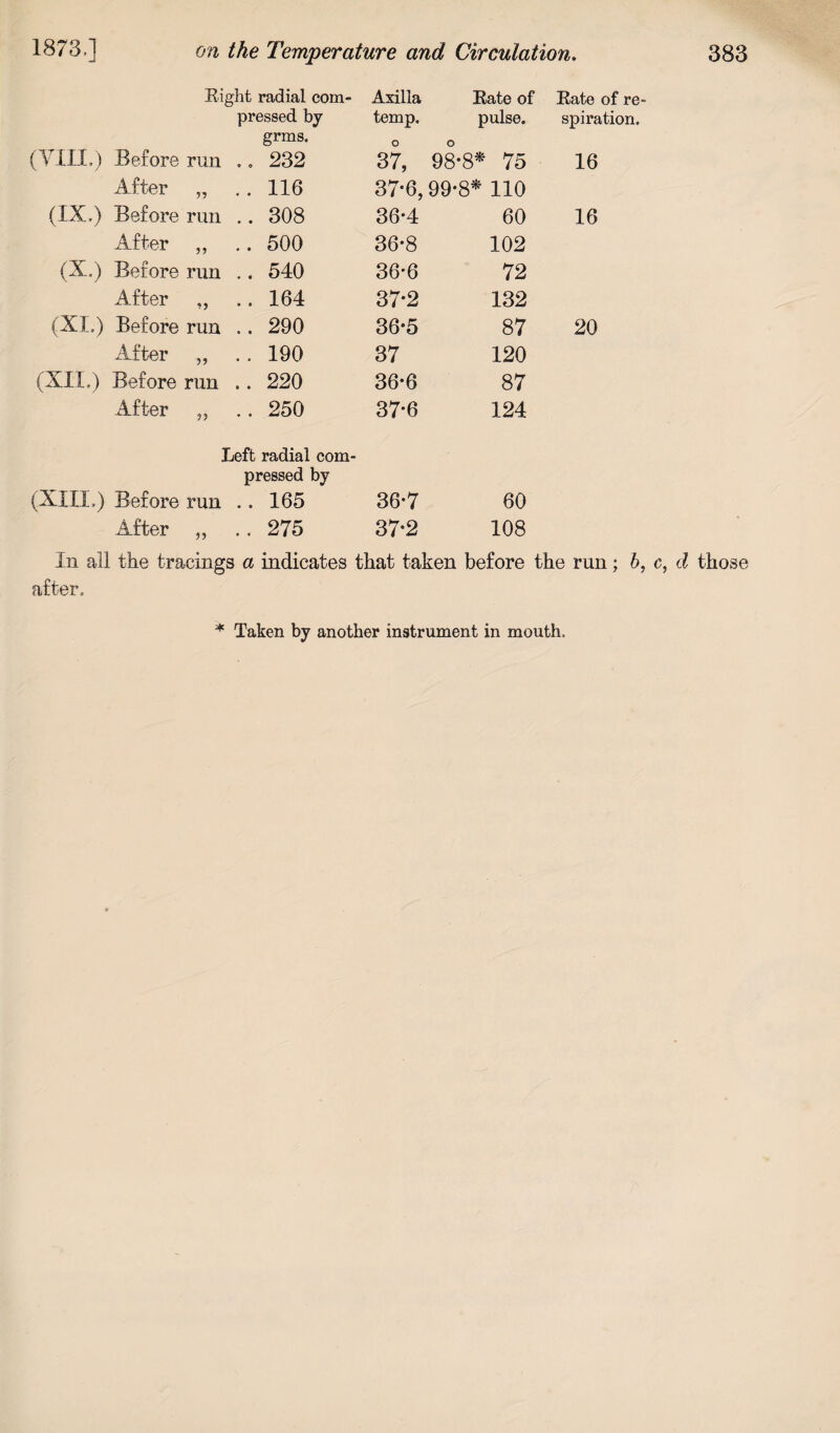 (yin.) Before Eight radial com¬ pressed by grms. run .. 232 Axilla temp. O 37, Rate of pulse. 98*8* 75 Rate of re spiration. 16 After 55 .. 116 37-6,99-8* 110 (IX,) Before run .. 308 36*4 60 16 After 55 .. 500 36-8 102 (X.,) Before run .. 540 36-6 72 After 55 .. 164 37*2 132 (XI.) Before run .. 290 36-5 87 20 After 55 .. 190 37 120 (XII.) Before run .. 220 36-6 87 After 55 .. 250 37*6 124 (XIII,) Before Left radial com¬ pressed by run .. 165 36-7 60 After 55 .. 275 37*2 108 In all the tracings a indicates that taken before the run; b, c, d those after. * Taken by another instrument in mouth.