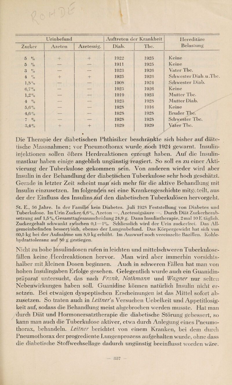 Urinbefund Auftreten der Krankheit Hereditare Zucker Azeton Azetessig. Diab. Tbc. Bekisltmg 5 % + + 1922 1925 Keine 5 % — — 1911 1925 Keine 3 % — — 1923 1926 Vater Tbc. 4 % + 4- 1925 1926 Schwester Diab. u.Tbc. 1,8% — — 1908 1924 Schwester Diab. 6,7% — — 1925 1926 Keine 1,2% — — 1919 1923 Mutter Tbc. 4 % — — 1923 1928 Mutter Diab. 5,6% — — 1928 1916 Keine 4,6% — — 1928 1928 Bruder Tbc. 7 % — — 1928 1928 Schwester Tbc. 3,4% + + 1929 1929 Vater Tbc. Die Thérapie der diabetischen Phthisiker beschrànkte sich bisher auf diate- tische Massnahmen; vor Pneumothorax wurde noch 1924 gewarnt. Insulin- injektionen sollen ofters Herdreaktionen erzeugt haben. Auf die Insulin- mastkur haben einige angeblich ungiinstig reagiert. So soll es zu einer Akti- vierung der Tuberkulose gekommen sein. Von anderen wieder wird aber Insulin in der Behandlung der diabetischen Tuberkulose sehr hoch geschâtzt. Gerade in letzter Zeit scheint rnan sich mehr fur die aktive Behandlung mit Insulin einzusetzen. Im folgenden sei eine Krankengeschichte mitgcteilt, ans der der Einfluss des Insulins auf den diabetischen Tuberkulosen hervorgeht. St. E., 56 Jahre. In der Familié kein Diabètes. Juli 1928 Feststellung von Diabètes und Tuberkulose. Im Urin Zucker 4,6%, Azeton —, Azetessigsàure —. Durcb Diiit Zuckerherab- setzung auf 1,5%, Gesamttagesausscheidung 24,9 g. Dann Insulintherapie, 2mal 10 F taglich. Zuckergelialt scbwankt zvâschen 0,1 — 1%. Scliliesslich wird der Urin zuckerfrei. Das All- gemeinbefmden bessert sicb, ebenso der Lungenbefund. Das Korpergewicht bat sich von 60,5 kg bei der Aufnahme um 8,9 kg erhôht. Im Auswurf noch vereinzelte Bazillen. Kohle- hydrattoleranz auf 80 g gestiegen. Nicht zu holie Insulindosen rufen in leichten und mittelschweren Tuberkulose- fallen keine Herdreaktionen hervor. Man wird aber immerhin vorsichts- halber mit kleinen Dosen beginnen. Auch in schweren Fallen hat man von hohen Insulingaben Erfolge gesehen. Gelegentlich wurde auch ein Guanidin- praparat untersucht, das nach Frank, Nothmcinn und Wagner nur seltcn Nebenwirkungen haben soll. Guanidine konnen natürlich Insulin nicht er- setzen. Bei etwaigen dyspeptischen Erscheinungen ist das Mittel sofort ab- zusetzen. So traten auch in Leitner's Versuchen Uebelkeit und Appetitlosig- keit auf, sodass die Behandlung meist abgebrochen werden musste. Hat man durch Diat und Hormonersatztherapie die diabetische Storung gebessert, so kann man auch die Tuberkulose aktiver, etwa durch Anlegung eines Pneumo¬ thorax, behandeln. Leitner berichtet von einem Kranken, bei dem durch Pneumothorax der progrediente Lungenprozess aufgehalten wurde, ohne dass die diabetische Stoffwechsellage dadurch ungiinstig beeinflusst 5vTorden ware. 837
