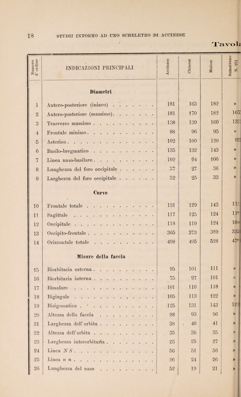 Tavoli Numéro d’ordine -- INDICAZ10NI PRINCIPAL! Accinese Chinese Malese Sumatrano N. 271 1 Diametri Antero-posteriore (iniaco). 181 163 182 » 2 Antero-posteriore (massimo). 181 170 182 167' 3 Trasverso massimo. 138 139 160 133 4 Frontale minimo. 88 96 95 » 5 Asterico.. 102 100 120 93 6 Basilo-bregmatico. 135 132 143 » 7 Linea naso-basilare. 102 94 106 » 8 Lunghezza del foro occipitale. C-X*-* O / 27 36 » 9 Largliezza del foro occipitale. 32 25 33 » 10 Curve 9 Frontale totale. 131 129 143 11 = 11 Sagittale. 117 125 124 11! 12 Occipitale. 118 119 124 104 13 Occipito-frontale. 365 373 389 333 14 Orizzontale totale. 498 495 528 47’ 15 Misure délia faccia Biorbitaria esterna. 95 101 111 » 16 Biorbitaria interna. 75 97 101 » 17 Bimalare. 101 110 118 » 18 Bigiugale .., . . . . 105 113 122 » 19 Bizigomatica . . 125 131 143 12; 20 Altezza délia faccia ......... 98 93 96 » 21 Largliezza del! orbita. 38 , 40 41 » 99 r-s- /■n-' Altezza del! orbita. 35 36 35 » 23 Largliezza interorbitaria. 25 25 27 » 24 Linea NS. 56 51 56 » 25 Linea n n. 26 24 26 - 26 Lunghezza del naso. 52 19 21 »