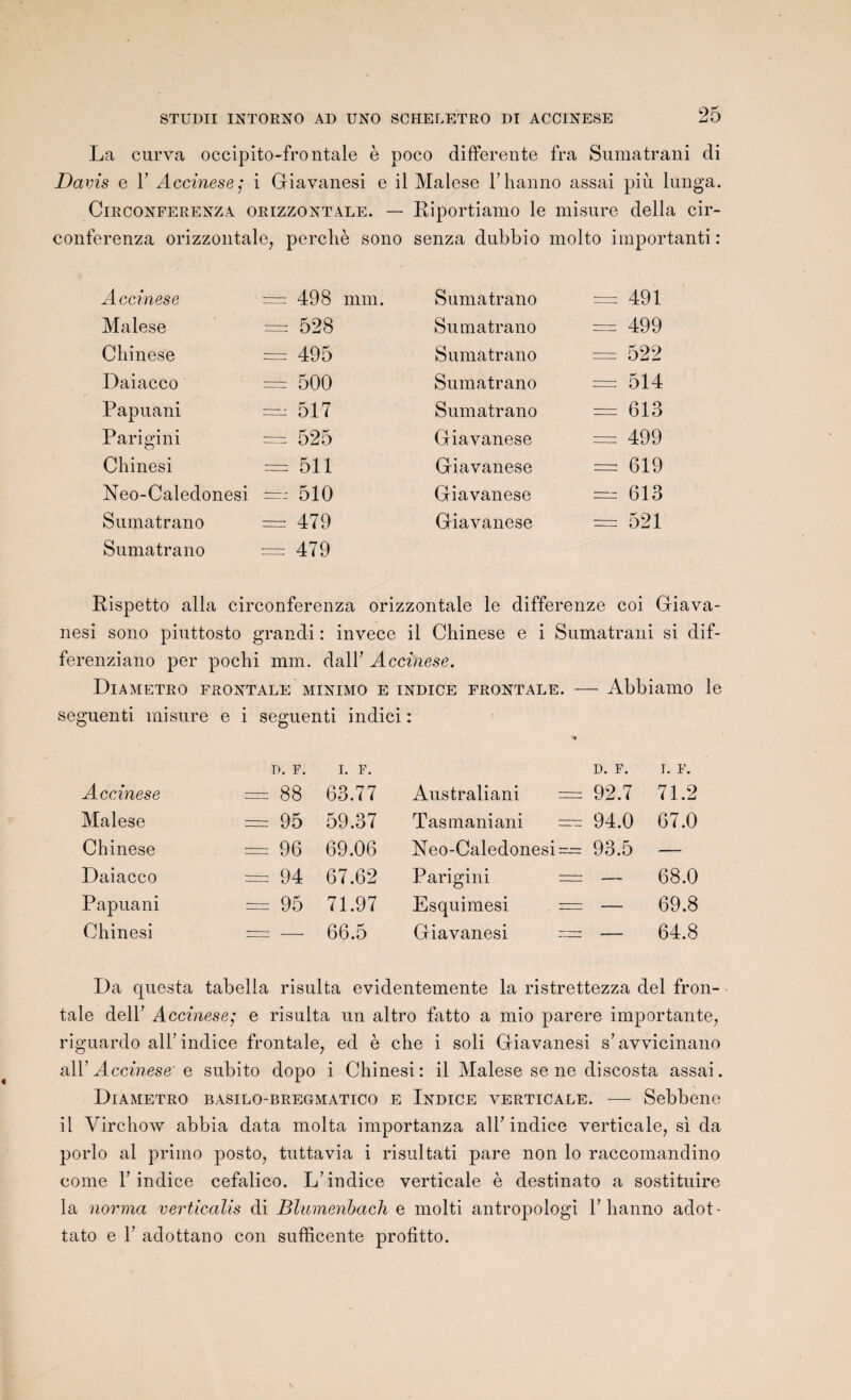 La curva occipito-frontale è poco differente fra Sumatrani di Davis e Y Accinese,* i Giavanesi e il Malese l’hanno assai più lunga. Circonferenza orizzontale. — Riportiamo le misure délia cir- conferenza orizzontale, perche sono senza dubbio molto importanti : Accinese - 498 mm. Sumatrano = 491 Malese = 528 Sumatrano — 499 Chinese — 495 Sumatrano = 522 Daiacco — 500 Sumatrano 514 Papuani — 517 Sumatrano — 613 Parigini = 525 Giavanese — 499 Chinesi — 511 Giavanese — 619 Neo-Caledonesi =-* 510 Giavanese — 613 Sumatrano r=r 479 Giavanese = 521 Sumatrano = 479 Rispetto alla circonferenza orizzontale le differenze coi Giava- nesi sono piuttosto grandi : invece il Chinese e i Sumatrani si dif- ferenziano per pochi mm. dalF Accinese. Diametro frontale minimo e indice frontale. - - Abbiamo le seguenti misure e i seguenti indici • • D. F. I. F. D. F. T. F. Accinese - 88 63.77 Australiani —- 92.7 71.2 Malese - 95 59.37 Tasmaniani — 94.0 67.0 Chinese 96 69.06 Neo-Caledonesi = 93.5 — Daiacco - 94 67.62 Parigini — 68.0 Papuani - 95 71.97 Esquimesi — 69.8 Chinesi — 66.5 Giavanesi r—- — 64.8 Da questa tabella risulta evidentemente la ristrettezza del fron¬ tale delF Accinese; e risulta un altro fatto a mio parère importante, riguardo ail’indice frontale, ed è che i soli Giavanesi s’avvicinano al Y Accinese' e subito dopo i Chinesi: il Malese se ne discosta assai. Diametro basilo-bregmatico e Indice verticale. — Sebbene il Virchow abbia data molta importanza alh indice verticale, si da porlo al primo posto, tuttavia i risultati pare non lo raccomandino corne l’indice cefalico. L’indice verticale è destinato a sostituire la norma verticalis di Blumenbach e molti antropologi Y hanno adot- tato e 1’ adottano con sufficente profitto.