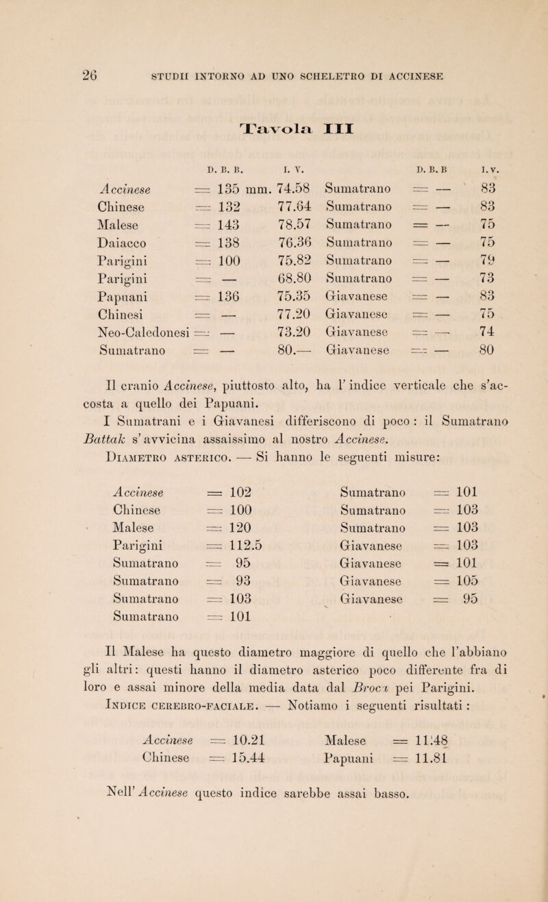 Tavola III D. B. B. I. Y. D. B. B I. V. Accinese ^ 135 mm. 74.58 Sumatrano — 83 Chinese : = 132 77.84 Sumatrano .—. - 83 Malese = 143 78.57 Sumatrano -- 75 Daiacco - 138 76.36 Sumatrano ~ - 75 Parigini = — 100 75.82 Sumatrano :—i - 79 Parigini = - _ 68.80 Sumatrano 73 Papuani = = 136 75.35 Giavanese - - 83 Chinesi - — 77.20 Giavanese — 75 Neo-Caledonesi - - — 73.20 Giavanese —— -* 74 Sumatrano - — 80.— Giavanese rr_- - 80 Il cranio Accinese, piuttosto alto, ha h indice vei ’ticale che s’ac- Costa a quello dei Papuani. I Sumatrani e i Giavanesi differiscono di poco : il Sumatrano Battak s’ avvicina assaissimo al nostro Accinese. Diametro asterico. — Si hanno le seguenti misure: Accinese = 102 Sumatrano — 101 Chinese — 100 Sumatrano ——■ 103 Malese — 120 Sumatrano — 103 Parigini — 112.5 Giavanese — 103 Sumatrano = 95 Giavanese — 101 Sumatrano — 93 Giavanese --i 105 Sumatrano — 103 Giavanese 95 Sumatrano — 101 • Il Malese ha questo diametro maggiore di quello che l’abbiano gli altri: questi hanno il diametro asterico poco differente fra di loro e assai minore délia media data dal Broc% pei Parigini. Indice cerebro-faciale. — Notiamo i segnenti risnltati : Accinese = 10.21 Malese — 11148 Chinese = 15.44 Papuani = 11.81 Neir Accinese questo indice sarebbe assai basso.