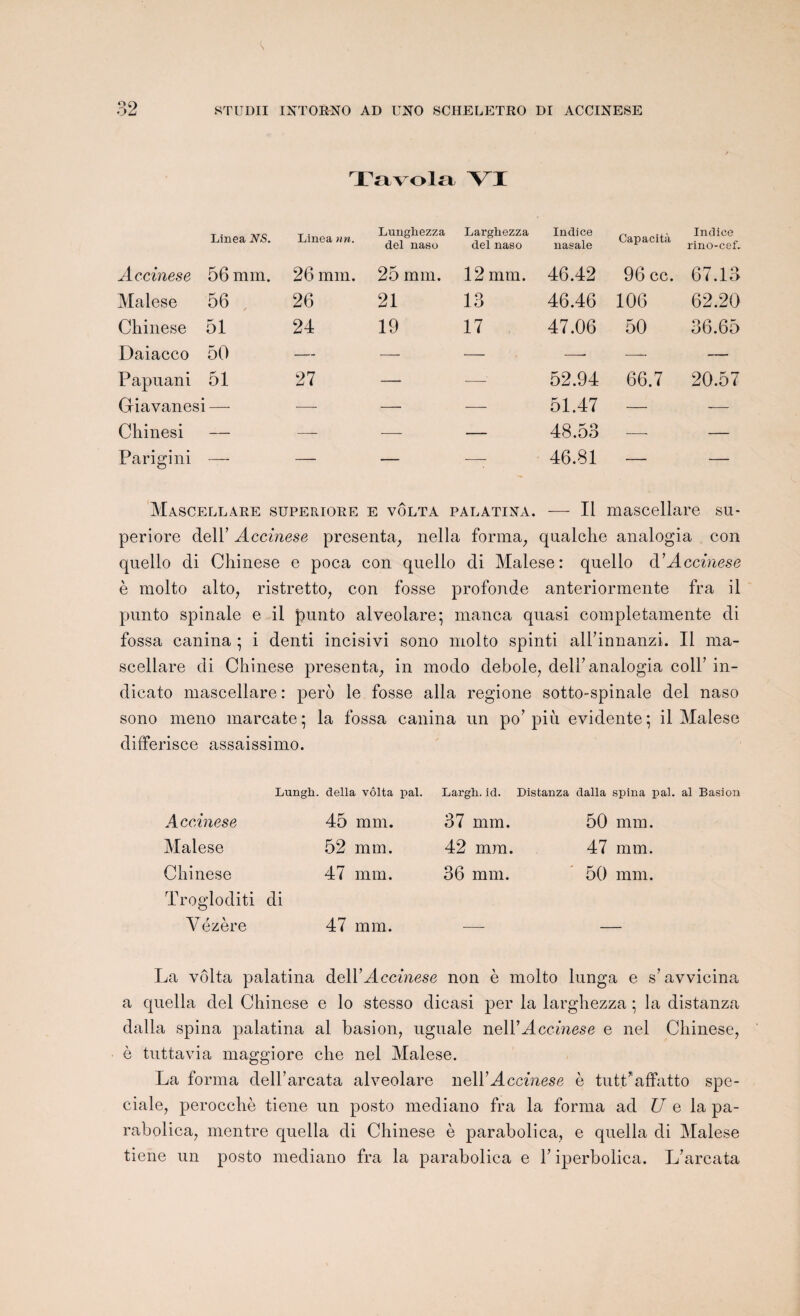 Tavola VI Linea NS. Linea un. Lunghezza del naso Larghezza del naso Indice nasale Capacità Indice rino-cef. Accinese 56 mm. 26 mm. 25 mm. 12 mm. 46.42 96 cc. 67.13 Malese 56 26 21 13 46.46 106 62.20 Chinese 51 24 19 17 47.06 50 36.65 Daiacco 50 — —■ — — — Papuani 51 27 — •— 52.94 66.7 20.57 Giavanesi — — — 51.47 — — Chinesi — — — — 48.53 -—- — Parigini — — — — 46.81 — — Mascellare superiore e vôlta palatina. — Il mascellare su- periore dell’ Accinese présenta, nella forma, qualche analogia con quello di Chinese e poca con quello di Malese: quello à’Accinese è molto alto, ristretto, con fosse profonde anteriormente fra il pnnto spinale e il punto alveolare; manca quasi completamente di fossa canina ; i denti incisivi sono molto spinti all’innanzi. Il ma¬ scellare di Chinese présenta, in modo debole, delf analogia coll’ in- dicato mascellare : pero le fosse alla regione sotto-spinale del naso sono meno marcate ; la fossa canina un po’ più évidente ; il Malese differisce assaissimo. Lungh. délia vôlta pal. Largh. id. Distanza dalla spina pal. al Basion Accinese 45 mm. 37 mm. 50 mm. Malese 52 mm. 42 mm. 47 mm. Chinese 47 mm. 36 mm. 50 mm. Trogloditi di Y ézère 47 mm. — La vôlta palatina dell1 Accinese non è molto lunga e s’avvicina a quella del Chinese e lo stesso dicasi per la larghezza ; la distanza dalla spina palatina al basion, uguale nell'Accinese e nel Chinese, è tuttavia maggiore che nel Malese. La forma dell’arcata alveolare \\AY Accinese è tutt’affatto spé¬ ciale, perocchè tiene un posto mediano fra la forma ad U e la pa- rabolica, mentre quella di Chinese è parabolica, e quella di Malese tiene un posto mediano fra la parabolica e Y iperbolica. L’arcata