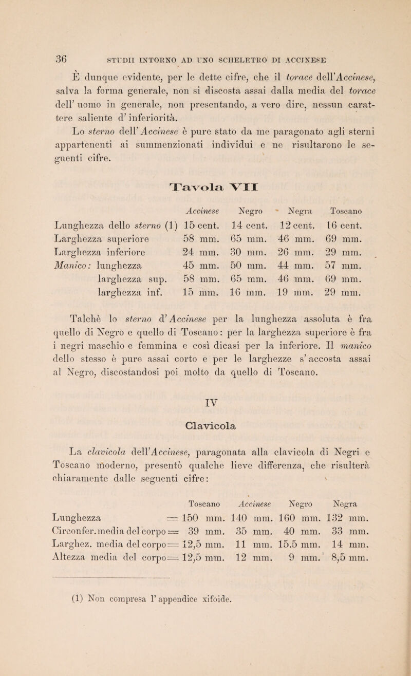 E dunque évidente, per le dette cifre, che il torace dell'Accinese, salva la forma generale, non si discosta assai dalla media del torace dell’ uomo in generale, non presentando, a vero dire, nessun carat- tere saliente d7 inferiorità. Lo s ter no dell7 A ccinese è pure stato da me paragonato agli sterni appartenenti ai summenzionati individui e ne risultarono le se- guenti cifre. Tavola YII Accinese Negro N egra Toscano Lunghezza dello sterno (1) 15 cent. 14 cent. 12 cent. 16 cent. Larghezza superiore 58 mm. 65 mm. 46 mm. 69 mm. Larghezza inferiore 24 mm. 30 mm. 26 mm. 29 mm. Manico: lunghezza 45 mm. 50 mm. 44 mm. 57 mm. larghezza sup. 58 mm. 65 mm. 46 mm. 69 mm. larghezza inf. 15 mm. 16 mm. 19 mm. 29 mm. Talchè lo sterno à’ A ccinese per la lunghezza assoluta è fra quello di Negro e quello di Toscano : per la larghezza superiore è fra i negri maschio e femmina e cosl dicasi per la inferiore. Tl manico dello stesso è pure assai corto e per le larghezze s7 accosta assai al Negro, discostandosi poi molto da quello di Toscano. IV Clavicola La clavicola ào\Y Accinese, paragonata alla clavicola di Negri e Toscano moderno, presento qualche lieve differenza, che risulterà chiaramente dalle seguenti cifre: ' « Toscano Accinese Negro Negra Lunghezza = 150 mm. 140 mm. 160 mm. 132 mm. Circonfer.media del corpo = 39 mm. 35 mm. 40 mm. 33 mm. Larghez. media delcorpo= 12,5 mm. 11 mm. 15.5 mm. 14 mm. Altezza media del corpo= 12,5 mm. 12 mm. 9 mm. 8,5 mm. (1) Non eompresa 1’ appendice xifoide.