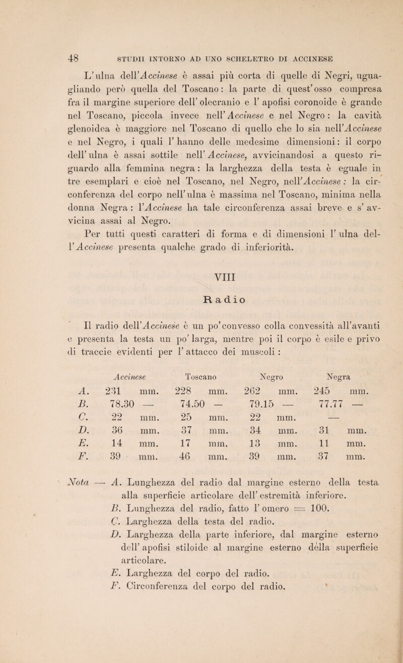 L’ulna deirAccinese è assai più corta di quelle di Negri, ugua- gliando perd quella del Toscano: la parte di quest’ osso compresa fra il margine superiore dell’ olecranio e Y apofisi coronoide è grande nel Toscano, piccola invece nell’ Accinese e nel Negro : la cavità glenoidea è maggiore nel Toscano di quello che lo sia n<AY Accinese e nel Negro, i quali Y hanno delle medesime dimensioni : il corpo dell’ ulna è assai sottile nell’ Accinese, avvieinandosi a questo ri- guardo alla femmina negra : la larghezza délia testa è eguale in tre esemplari e cioè nel Toscano, nel Negro, nel Y Accinese : la cir- conferenza del corpo nellTilna è massima nel Toscano, minima nella donna Negra : Y Accinese lia taie circonferenza assai breve e s’ av- vicina assai al Negro. Per tutti questi caratteri di forma e di dimensioni Y ulna del- YAccinese présenta qualche grado di inferiorità. VIII Radio II radio del Y Accinese è un po’convesso colla convessità all’avanti e présenta la testa un po’ larga, mentre poi il corpo è esile e privo di traccie evidenti per Y attacco dei muscoli : Accinese Toscano Negro Negra A. 231 mm. 228 mm. 262 mm. 245 mm, B. 78.30 74.50 — 79.15 77.77 — C. 22 mm. 25 mm. 22 mm. D. 36 mm. 37 mm. 34 mm. 31 mm. E. 14 mm. 17 mm. 13 mm. 11 mm. F. 39 mm. 46 mm. 39 mm. 37 mm. Nota — A. Lungliezza del radio dal margine esterno délia testa alla superficie articolare dell’ estremità inferiore. B. Lunghezza del radio, fatto 1’ omero = 100. Ç. Larghezza délia testa del radio. D. Larghezza délia parte inferiore, dal margine esterno dell’ apofisi stiloide al margine esterno délia superficie articolare. E. Larghezza del corpo del radio. F. Circonferenza del corpo del radio.