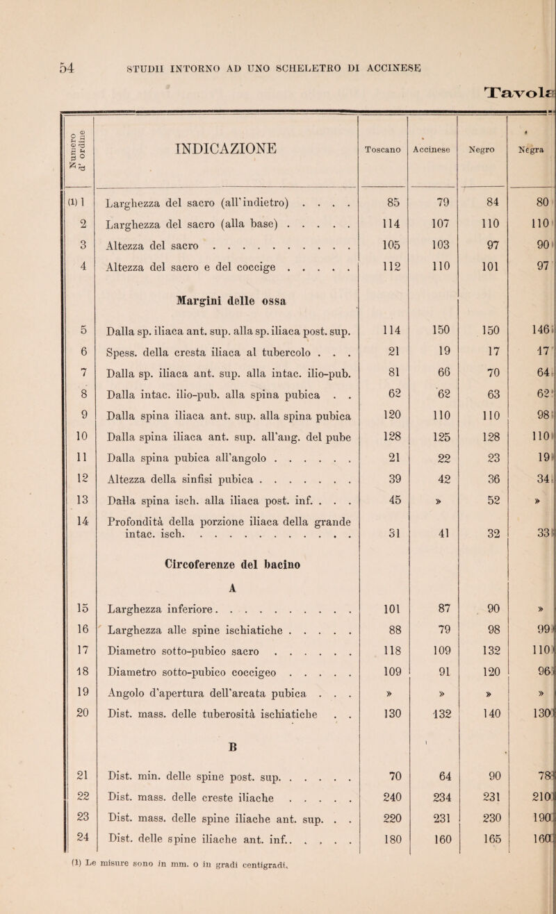 Tavolt Numéro d’ ordine INDICAZIONE Toscano Accinese Negro * Negra (1)1 Larghezza del sacro (alFindietro) .... 85 79 84 80 2 Larghezza del sacro (alla base). 114 107 110 110 3 Altezza del sacro. 105 103 97 90 4 Altezza del sacro e del coccige. 112 110 101 97 Margini delle os sa 5 Dalla sp. iliaca ant. sup. alla sp. iliaca post. sup. 114 150 150 146* 6 Spess. délia cresta iliaca al tubercolo . . . 21 19 17 17' 7 Dalla sp. iliaca ant. sup. alla intac. ilio-pub. 81 66 70 64, 8 Dalla intac. ilio-pub. alla spina pubica . . 62 62 63 62 9 Dalla spina iliaca ant. sup. alla spina pubica 120 110 110 98 10 Dalla spina iliaca ant. sup. all’ang. del pube 128 125 128 110 11 Dalla spina pubica aU’angolo.. 21 22 23 19) 12 Altezza délia sinfisi pubica. 39 42 36 341 13 DaHa spina isch. alla iliaca post. inf. . . . 45 » 52 » 14 Profondità délia porzione iliaca délia grande intac. iscli. 31 41 32 33; Circoferenze del bacino A 15 Larghezza inferiore. 101 87 90 » 16 Larghezza aile spine ischiatiche. 88 79 98 99 17 Diametro sotto-pubico sacro. 118 109 132 110) 18 Diametro sotto-pubico coccigeo. 109 91 120 96) 19 Angolo d’apertura dell’arcata pubica . . . » » » » 20 Dist. mass, delle tuberosità ischiatiche . . , / 130 132 140 130: B 1 » 21 Dist. min. delle spine post. sup. 70 64 90 78' 22 Dist. mass, delle creste iliache. 240 234 231 210 23 Dist. mass, delle spine iliache ant. sup. . . 220 231 230 190 24 Dist. delle spine iliache ant. inf.. .... 180 160 165 160 (1) Le misure sono in mm. o in gradi centigradi.