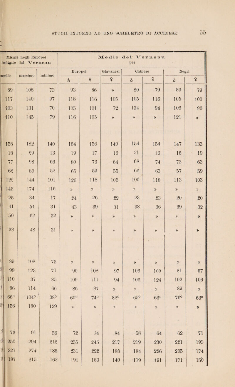 Masure negli Europei indi^aate dal Verneau IVt e d i e del Y' e r n e a vi per medie massimo milûmo Europei Giavanesi Chinese Negri à ? ? à ? à ? 89 108 73 93 86 » 80 79 89 79 117 140 97 118 116 105 105 116 105 100 103 131 70 105 101 72 134 94 106 90 110 145 79 116 105 » » » 121 » 158 182 140 164 156 140 154 154 147 133 18 29 13 19 17 16 21 16 16 19 77 98 66 80 73 64 68 74 73 63 62 80 52 65 59 55 66 63 57 59 122 144 101 126 118 105 106 118 113 103 145 174 116 » » » » » » » 1 25 34 17 24 26 22 23 23 20 20 11 41 54 31 43 39 31 38 36 39 32 50 62 32 » » » » » » » \ 38 48 31 » » » » » » » 89 108 75 » » » » » » » * 99 123 71 90 108 97 106 109 81 97 Ie 110 37 85 109 i 11 94 106 124 102 106 * 86 114 66 86 87 » » » 89 » » 66° 104° 38° 60° 74° 82° 65° 66° 76° 63° Il 156 180 129 » » » » » » » | 73 91 56 72 74 84 58 64 62 71 21! 250 294 212 255 245 217 219 230 221 195 lf 227 274 186 231 222 188 184 226 205 174 it 187 215 162 191 183 140 179 191 171 150