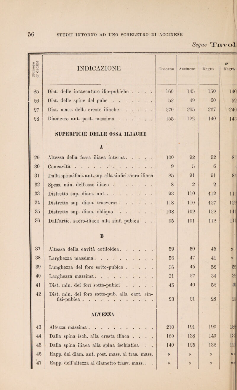 Segue Tayol Numéro d’ordine INDICAZIONE Toscano Accinese Negro Negra !25 Dist. clelle intaccature ilio-pubiche .... 160 145 150 14C 26 Dist. delle spine del pube. 52 49 60 55 27 Dist. mass, delle crcste iliaclie. 270 265 267 24C 28 Diametro ant. post. massimo . . . . . . 155 122 140 145 SUPERFICIE WELLE OSSA ILIACHE 1 A • 29 Altezza délia fossa iliaca interna. 100 92 92 8’; 30 Concavità. 9 5 6 * 31 Dalla spinailiac. ant. sup. alla sinfisi sacro-iliaca 85 91 91 8' 32 Spess. min. deU’osso iliaco. 8 2 2 33 Distretto sup. diam. ant... 93 110 112 11 34 Distretto sup. diam. trasverso. 118 110 127 12.J 35 Distretto sup. diam. obliquo. 108 102 122 111 36 Dall’artic. sacro-iliaca alla sinf. pubica . . 95 101 112 111 B 37 Altezza délia cavità cotiloidea. 59 50 45 » 38 Largbezza massima. 56 47 41 Y> 39 Lungliezza del foro sotto-pubico. 55 45 52 K- o 40 Largbezza massima. 31 27 34 CT e- 41 Dist. min. dei fon sotto-pubici. 45 40 52 4 42 Dist, min. del foro sotto-pub. alla cart. sin- fisi-pubica. 23 21 28 2: ALTEZZA l 43 Altezza massima. 210 191 190 18 44 Dalla spina iscb. alla cresta iliaca .... 160 138 140 lc‘ 11 45 Dalla spina iliaca alla spina ischiatica . . 140 125 132 1 C.i l*Z' 46 Eapp. del diam. ant. post. mass, al tras. mass. » » » » 47 Rapp. dell’altezza al diametro trasv, mass. . . » » » »•
