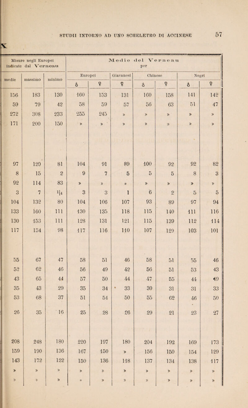 s: Misure negli Europei indicate dal Verneau edio cl e 1 V e i* ii c a n per medie massimo minimo Europci Giavanesi Cliinese N egri à ? ? à ? è ? 156 183 130 160 153 131 160 158 141 142 59 79 42 58 59 57 56 63 51 47 272 308 233 255 245 » » » » » 171 200 150 » . » » » » » » 97 120 81 104 91 89 100 92 92 82 8 15 2 9 7 5 o 5 8 3 92 114 83 » » » » » » » 3 7 3 3 1 6 2 5 5 104 132 80 104 106 107 93 89 97 94 133 160 111 130 135 118 115 140 111 116 130 •153 111 128 131 121 115 139 112 114 117 134 98 117 116 110 107 129 103 101 55 67 47 58 51 46 58 51 55 46 j 52 62 46 56 49 42 56 51 53 43 ! 43 65 44 57 50 44 47 55 44 49 35 43 29 35 34 * 33 30 31 31 33 53 68 37 51 54 50 55 62 46 50 26 35 ‘ 16 25 28 26 29 21 23 27 ] ro o oo 248 180 220 197 180 204 192 169 173 159 190 136 167 150 » 156 150 154 129 143 172 122 150 136 118 137 134 138 117 » » » » » » » » » » » » » )) » » » » » »