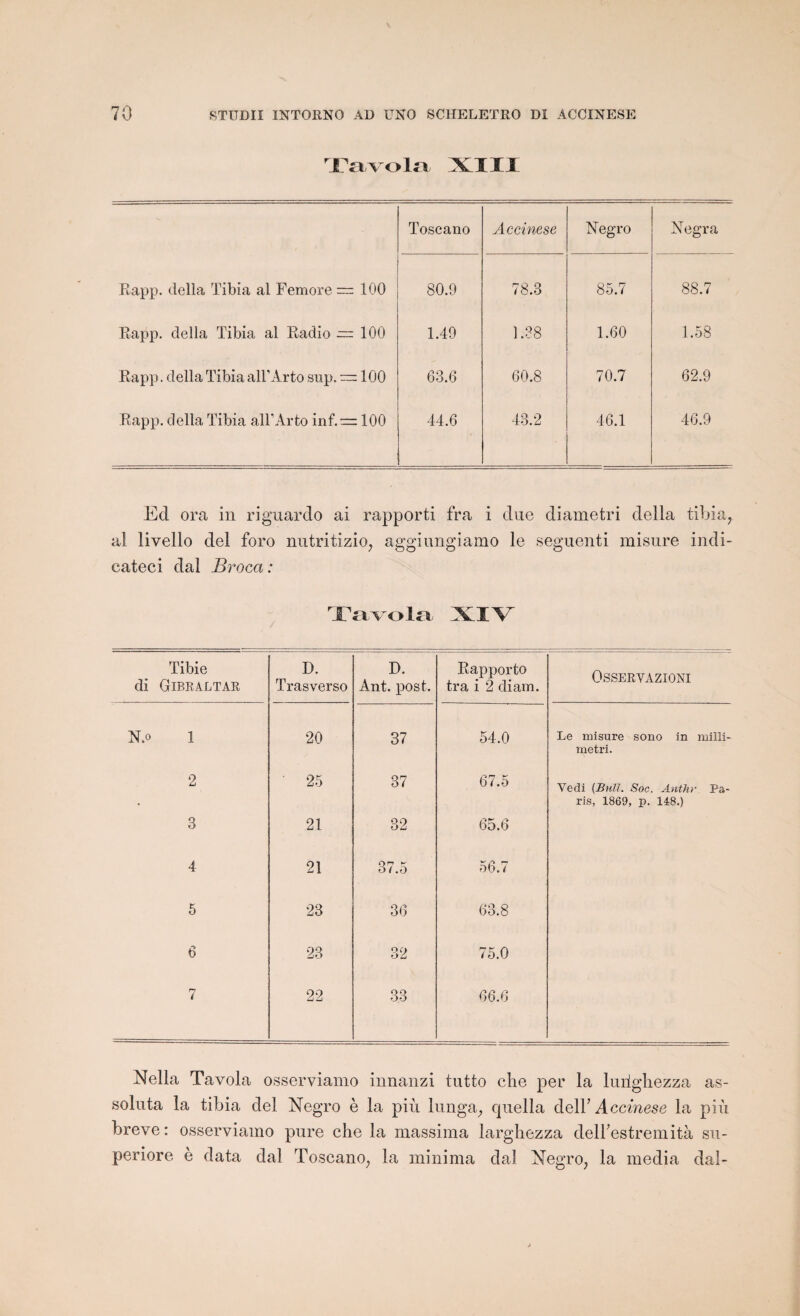 Tavola XIII Toscano Accinese Negro Negra Bapp. délia Tibia al Femore — 100 80.9 78.3 85.7 88.7 Rapp. délia Tibia al Radio — 100 1.49 1.38 1.60 1.58 Rapp. délia Tibia all’Arto sup. — 100 63.6 60.8 70.7 62.9 Rapp. délia Tibia alTArto inf.=: 100 44.6 43.2 46.1 46.9 Ed ora in riguardo ai rapporti fra i due diametri deila tibia, al livello del foro nutritizio, aggiungiamo le seguenti misure indi- cateci dal Broca : Tavola XIV di Tibie Gibraltar D. Trasverso D. Ant. post. Rapporte tra i 2 diam. OSSERVAZIONI N.o 1 20 37 54.0 Le misure sono in milli- metri. 2 25 37 67.5 Vedi (Bull. Soc. Anthr Pa¬ ris, 1869, p. 148.) 3 21 32 65.6 4 21 On k 0( .0 56.7 5 23 36 63.8 6 23 32 75.0 7 22 33 66.6 Nella Tavola osserviamo innanzi tutto che per la luiighezza as- soluta la tibia del Negro è la più lunga, quella del Y Accinese la più breve: osserviamo pure che la massima larghezza deirestremità su- periore è data dal Toscane, la mini ma dal Negro, la media dal-