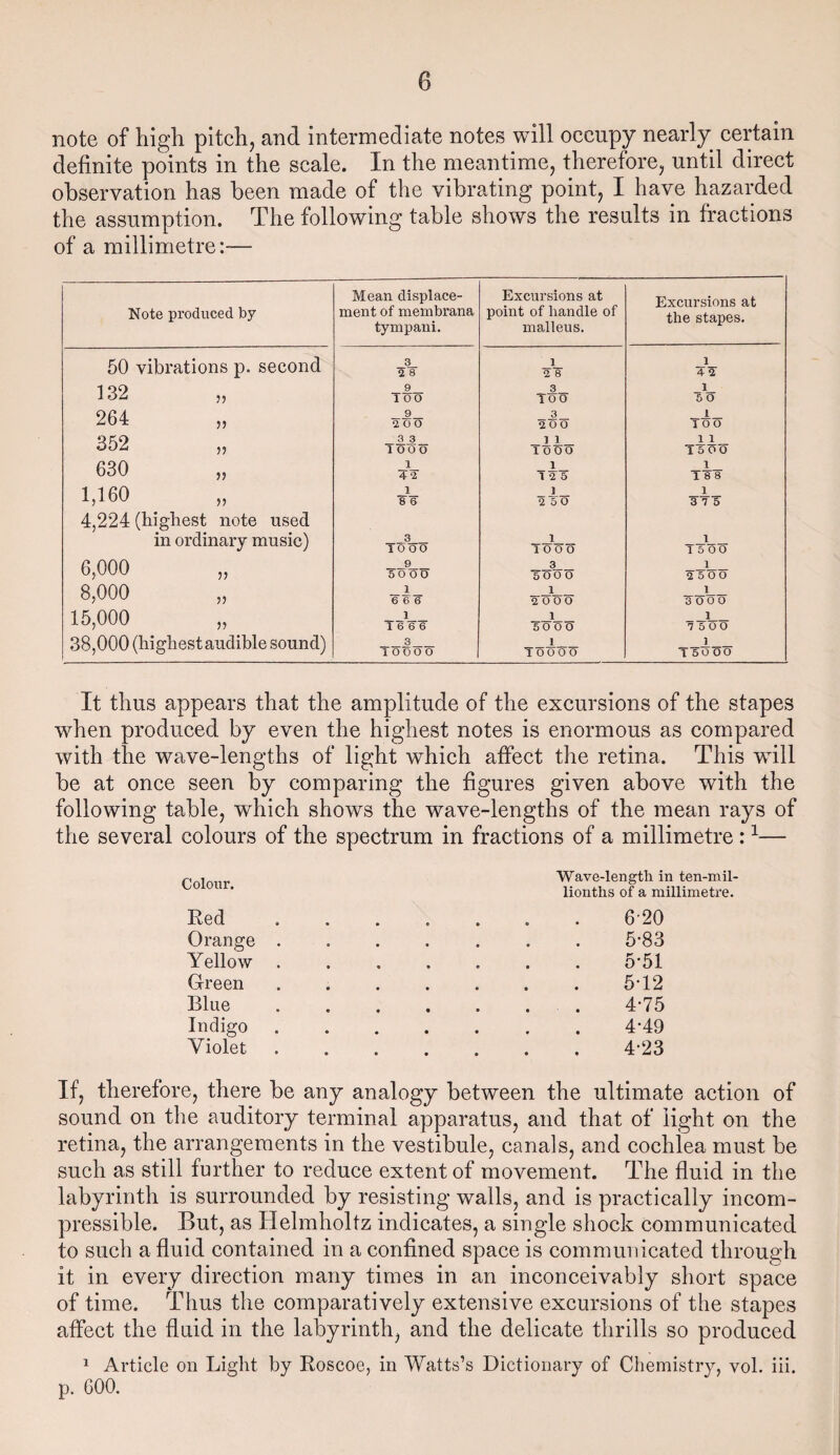 0 note of high pitch, and intermediate notes will occupy nearly certain definite points in the scale. In the meantime, therefore, until direct observation has been made of the vibrating point, I have hazarded the assumption. The following table shows the results in fractions of a millimetre:-— Note produced by 5) 5? >> >5 V V >> 50 vibrations p. second 132 264 352 630 1,160 4,224 (highest note used in ordinary music) 6,000 8,000 15,000 38,000 (highest audible sound) Mean displace¬ ment of membrana tympani. Excursions at point of handle of malleus. Excursions at the stapes. 3 1 l 2 8 2 8 42 9 3 1 1 OO Too 5 O 9 3 1 2 0 0 2 0 0 1 0 o 3 3 ] 1 1 1 1 OO O 10 00 T500 1 1 1 12 5 18 8 1 3 1 8 6 2 50 3 7 5 3 1 1 TO OO i o o o 15 0 0 9 3 1 50 OU 500 0 2 5 0 0 1 1 1 6 6 6 2 000 3 0 0 0 1 1 1 16 6 6 5 0 O O' 7 5 0 0 3 1 3 1 OOO O 1 OOOO T 50 OO It thus appears that the amplitude of the excursions of the stapes when produced by even the highest notes is enormous as compared with the wave-lengths of light which affect the retina. This wfill be at once seen by comparing the figures given above with the following table, which shows the wave-lengths of the mean rays of the several colours of the spectrum in fractions of a millimetre :1— Wave-length in ten-mil- liontlis of a millimetre. 620 5-83 5-51 5-12 4-75 4-49 4-23 If, therefore, there be any analogy between the ultimate action of sound on the auditory terminal apparatus, and that of light on the retina, the arrangements in the vestibule, canals, and cochlea must be such as still further to reduce extent of movement. The fluid in the labyrinth is surrounded by resisting walls, and is practically incom¬ pressible. But, as Helmholtz indicates, a single shock communicated to such a fluid contained in a confined space is communicated through it in every direction many times in an inconceivably short space of time. Thus the comparatively extensive excursions of the stapes affect the fluid in the labyrinth, and the delicate thrills so produced 1 Article on Light by Roscoe, in Watts’s Dictionary of Chemistry, vol. iii. p. 600. Colour. Red Orange Yellow Green Blue Indigo Violet