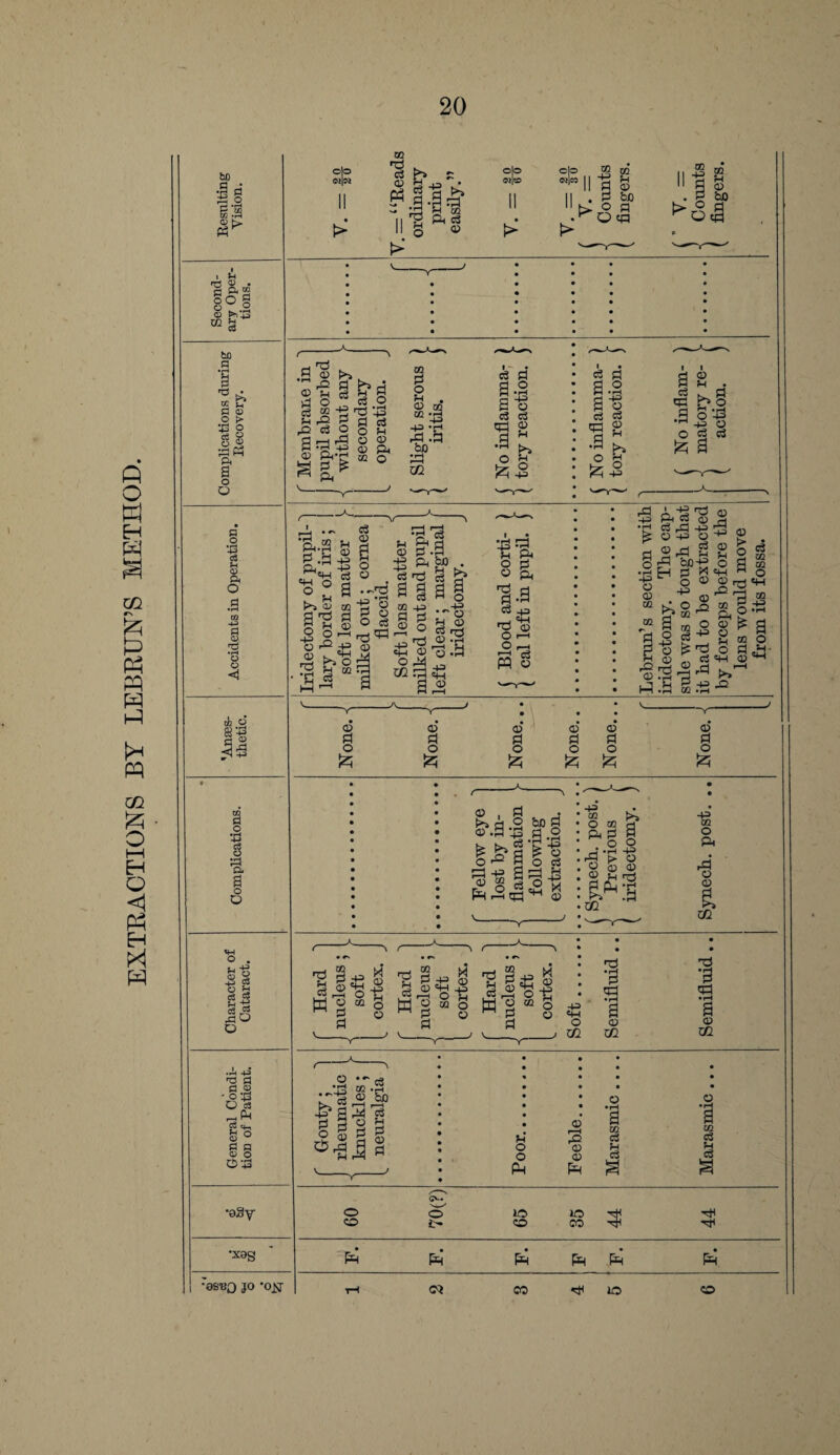 EXTRACTIONS BY LEBRUN’S METHOD. 20 &B rri <D • S £43 02 £ R • F—< 4-3 %• >* <x> « *43 N Q •i—i <! W o sr-g 51 cc a o •H 4-3 c3 o ‘E a o O *8 . S31 o @ cS C3 S ±2 S P flO o .A +3 'a a a <u •o-43 Os §*8 o P <D O 0 43 •o3y •X9S op 02 «C op KB j§ m -g H P biO ° O to *^Ot3 • J • • • • • • Y • • • • • • • • • • • • • • • • • • • ■ • • • O O £ P ^ £ M m c3 P’ • p p r~* o 2-2 : 2.2 h . © 02 02 -H e3 ho . .ft >3 •i-H 1 < o g . o ft © P O & © 0 o £ a g £ 5 £ © o ri ‘43 E-1 © m m X -g H3 ft 5 © * s hO-g © 41 p o 43 ' o ? m 2 « 2 § © H O «H _ 0 ° g -ft P © Hi .5 s.13 no <3 ^ HP P 03 02 2.-g ft 9 ”* 8 * 2 =2 g^- ►/- A2 © © P P O O £ & —Y* ©• p o © . p © .p S* qp -ft pR Q P .2 60S 11 a i ° i 2;p£ p c2 * qp ^ © V- ^ P +=> nl P © =+4 -2 p PC o H3 H 2 p p 02 ■g P4A g Homo ^ P © P •gligB 2,2 o-s M © tc g M P © P 43 02 O ft rP © © oo 43 «4H O X/l p qp © m 5 • rH 2 © m •es-BO jo -0£r ■J «.s £|.2.§> § 1 i H P © P Jh O O (k © rH © © © • rH 2 02 <3 © •rH a 02 o3 Ai S3 O O o i> lO o to CO 'H H •nl P4 PR PR PR PR