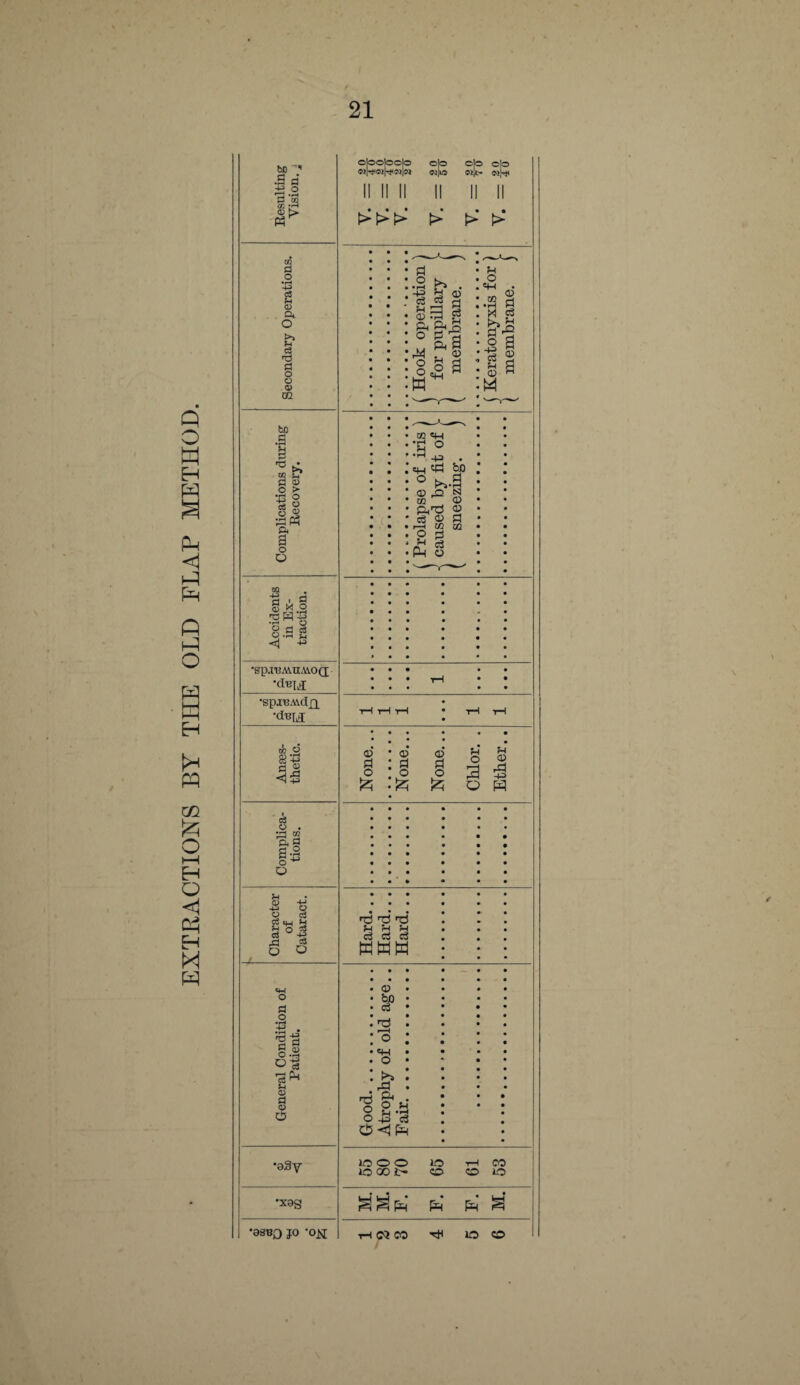 EXTRACTIONS BY THE OLD FLAP METHOD 21 .9 d =3 ra CD '[> 3 •rH 4-3 >> M 3 *§ 3 w & 9 &* > 4^ g A .'Sh *Sp.IT3 MUMO (J •d*M •SpXBA\d£X •dTSIJ to o 88 e <3 o . •d 2 ft M 9° o*5 O I u O c3 c3 «w b f-i o <3 u -g xi <« O O O o •g a g.s ’3 ^ *4 CD d CD 5 •aSy •xag o]oo]oo|o ©|o ©|© ©|© GQ|iO «,t- wjrjc II II II II II II >>>•* t>* > |> ’U d . . e3 d-g © 3 a; a> d o £ § I | | £ £ 3 W W W Q H ^ T3 rd M H H c3 Cu WWW o o CD S> o rd & o f-i ■ +3 c3 W<!Ph 1C o o 1© 00 fc- i© o T—( CO O 1© W W W Pm Pm W •asBQ jo -o^[ i—I CQ CO ^ 1© CD