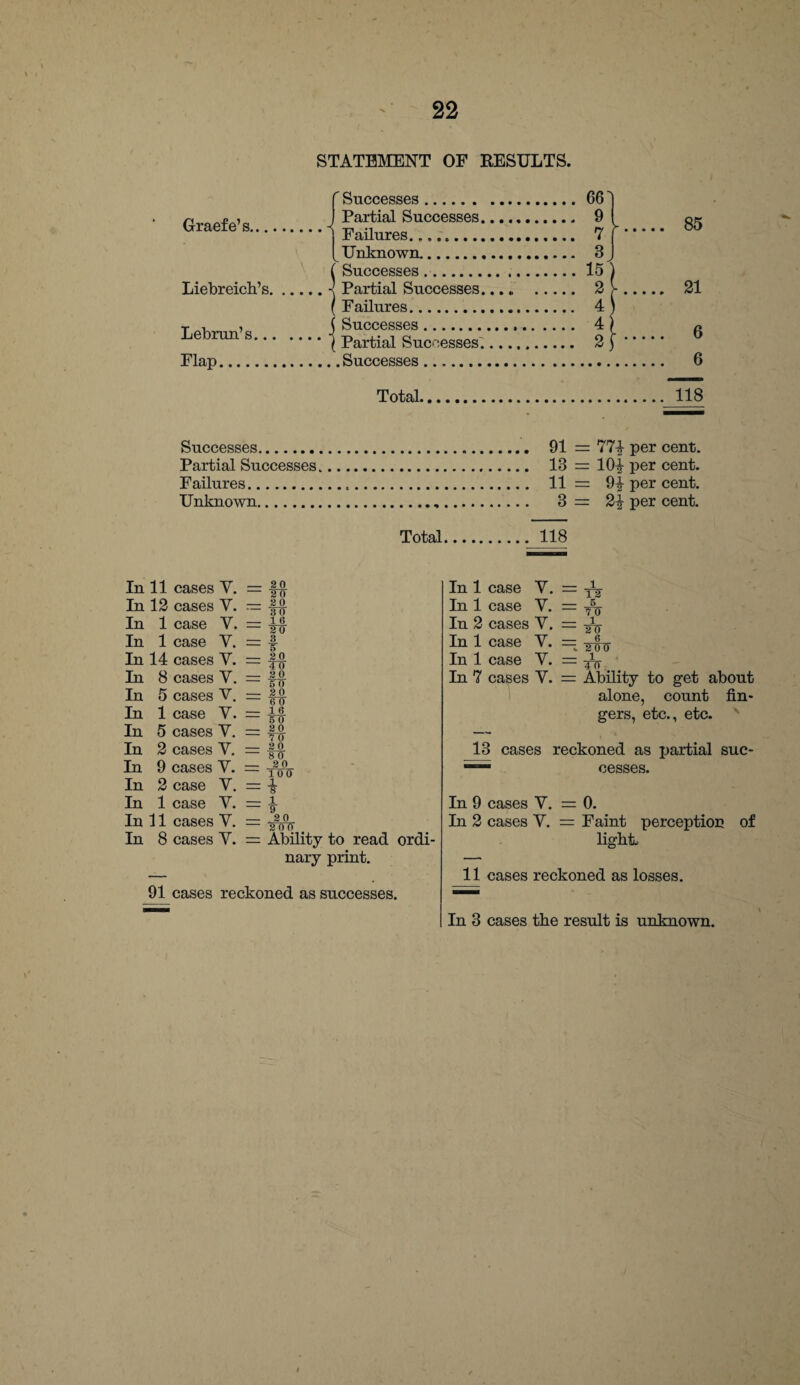 STATEMENT OF RESULTS. Graefe’s, Liebreich’s, Lebrun’s.. Flap. ' Successes.66 J Partial Successes. 9 Failures... 7 Unknown. 3 {Successes.15 Partial Successes. 2 Failures. 4 j Successes. 4 l Partial Successes .. 2 .. Successes. 85 21 6 6 Total, Successes. Partial Successes Failures. Unknown. 91 = 77| per cent. 13 = 10^ per cent. 11 = 9-j per cent. 3 = 2| per cent. Total.118 In 11 cases V. In 12 cases Y. In 1 case V. In 1 case Y. In 14 cases Y. In 8 cases V. In 5 cases V. In 1 case Y. In 5 cases Y. In 2 cases Y. In 9 cases Y. In 2 case Y. In 1 case Y. In 11 cases Y. In 8 cases Y. 20 TTO 2 0 3~0 1 6 20 3. 5 20 TO 20 5 0 2 0 T O' 1 6 5 0 20 7 0 2.0 8 0 20 100 = i — JL — 9 — 20 — 2 OTT = Ability to read ordi¬ nary print. 91 cases reckoned as successes. In 1 case V. = In 1 case V. = Y5o In 2 cases Y. = ^ In 1 case Y. == In 1 case Y. = ^ In 7 cases V. = Ability to get about alone, count fin¬ gers, etc., etc. s 13 cases reckoned as partial suc- cesses. In 9 cases Y. = 0. In 2 cases Y. = Faint perception of light, 11 cases reckoned as losses. In 3 cases the result is unknown.