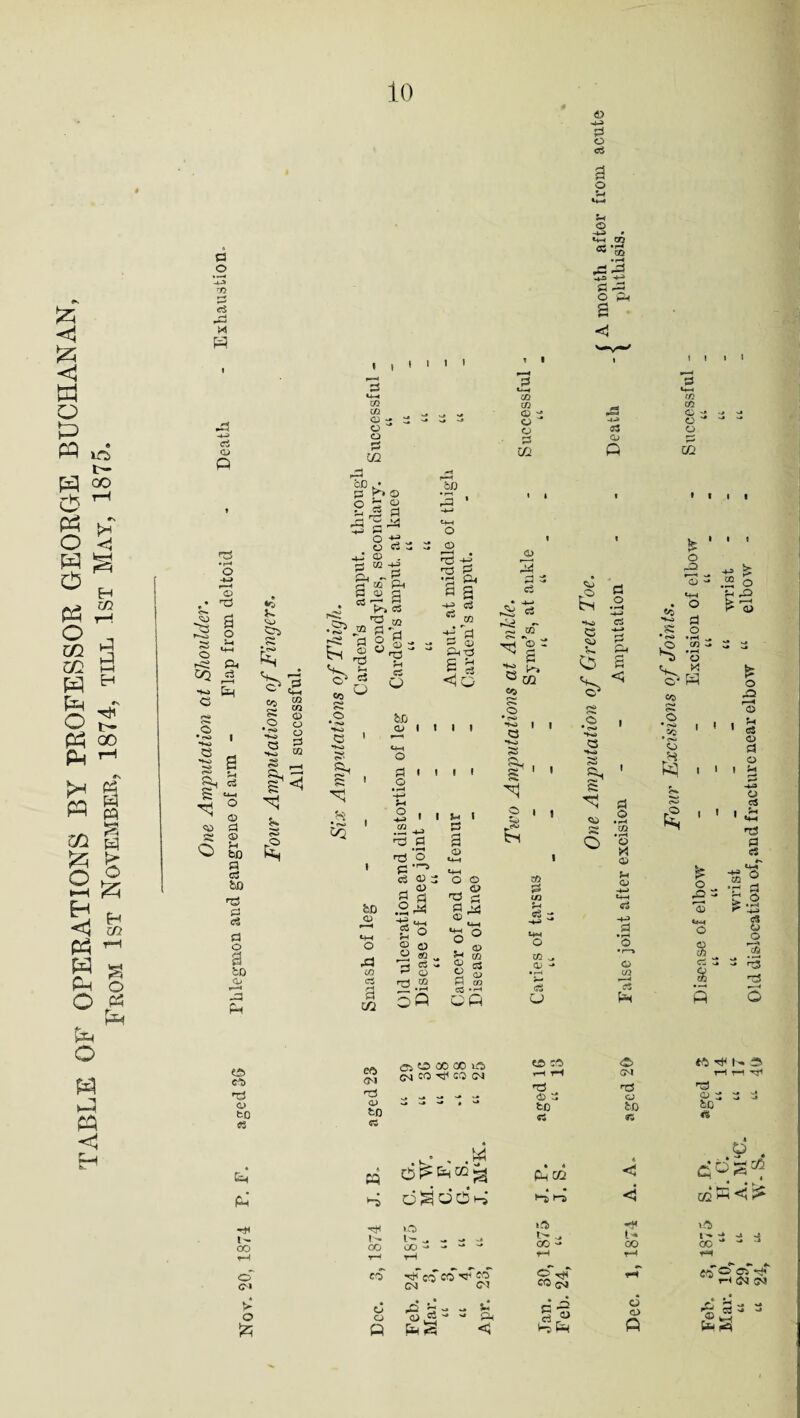 TABLE OF OPERATIONS BY PROFESSOR GEORGE BUCHANAN, From 1st November, 1874, till 1st May, 1875. <3> 0 a a r-* r*-» * P ft p Its • pH • tJ » # ~73 a p ft) l-^ .c^ fo MH S^H r—H P a CS eo S CO CO SC • CH» “HO CS i ■fta 53 *4-4 o d co CS -so *o •K) ■H> r*ft 2^ a j-t el s r-H < c*1 SC ft) ss rs U-4 o ft a a> Sh » o h lo» &2 bO S3 ci to 0 cS S3 o S 3D a. .a P i i r—■■ 3 zn co © s ^ o o d OQ cD • p © O w ° £,3 S3 ° - -»J © . i W p O, P d «j ft g2 a co £ C$ _ 2 00 ® ft ft O 1111 &0 2 • -4-3 <4-4 o 05 >-rt -t-^ 'ft P ft s -H3 Cj zn eS «r§: pH Q ■ft ft ft ft ft© <1 Q bn a> i i i i . ft • ' i ' 1 o 3D ft >4-1 o J3 CO ci 2 W jh o -4-3 .2 -M r3 ft • p*H »x} ft ft-^ <3 ft 3 ft ft O £ •— r-t H u ft CO ft « I I S-i I a © «4-4 «4-l O T3 ft ft ft § 2.2 ofl CO co © • © o 13 cc _ft Tai a 3 ci • -•-> A ft P CO O** *\ ^ r «0Q C'* o 9 • i 6 ft ftS ft ^ . ft r* co ft ft ft ft a ro Gj * ’~* o ft zn d m ?H C$ - co - © • • rH H crs O 5h © -4-3 • «4H CO *•£ • rH S3 r3 s <1 S3 © P £ a o • pH -*-> C3 a <5 © • ©^> -s-> CS 2^ s: S3 o 2* co • rH o X © Ph © 0 • rH © • n © C/2 rt f=s i i co co © • o ' o d5 o <0> <s. ©• P oo a o •pH v- cn ^ tl • rH o K 2 o b ^ fi ft cj 3 &S £ o po r© I ^ 1 c$ © d o ' ' ' a -4-3 o cS ' ' ' £ T5 a CS o ft >434 o « : P -s © 3 © CIS © o rl o (£> e© CO a © CC 00 CS so 4-3 H t- 33 CM CO tJI CO GnI T—1 rH t3 CM •TS tH r-4 -*34 •d n3 rd ^ a O s» v* ft 3 © ft 3 3 3 a> © tD fcD 30 to It ft « <7Z • P p • br- p- * * C>!?pce w a P«2 « c .L . P *-3 o^dd 4 • f-i rj < C/2 P <4 H l- CO rft 1374 V© t- „ _ - oo - - - rH - >© CO - ♦-( +** 00 rH )© l-» -4 -1 -! 00 J 3 p-4 o' Cft e© HI ccT co •3'1 ^3 ©J ©5 rH {cTo os P' r-4 (Jq V o p Dec. • . # -o s- ft 2 ** * P S Apr. J3 32 H> P Dec. r! ^ ^ v> pS