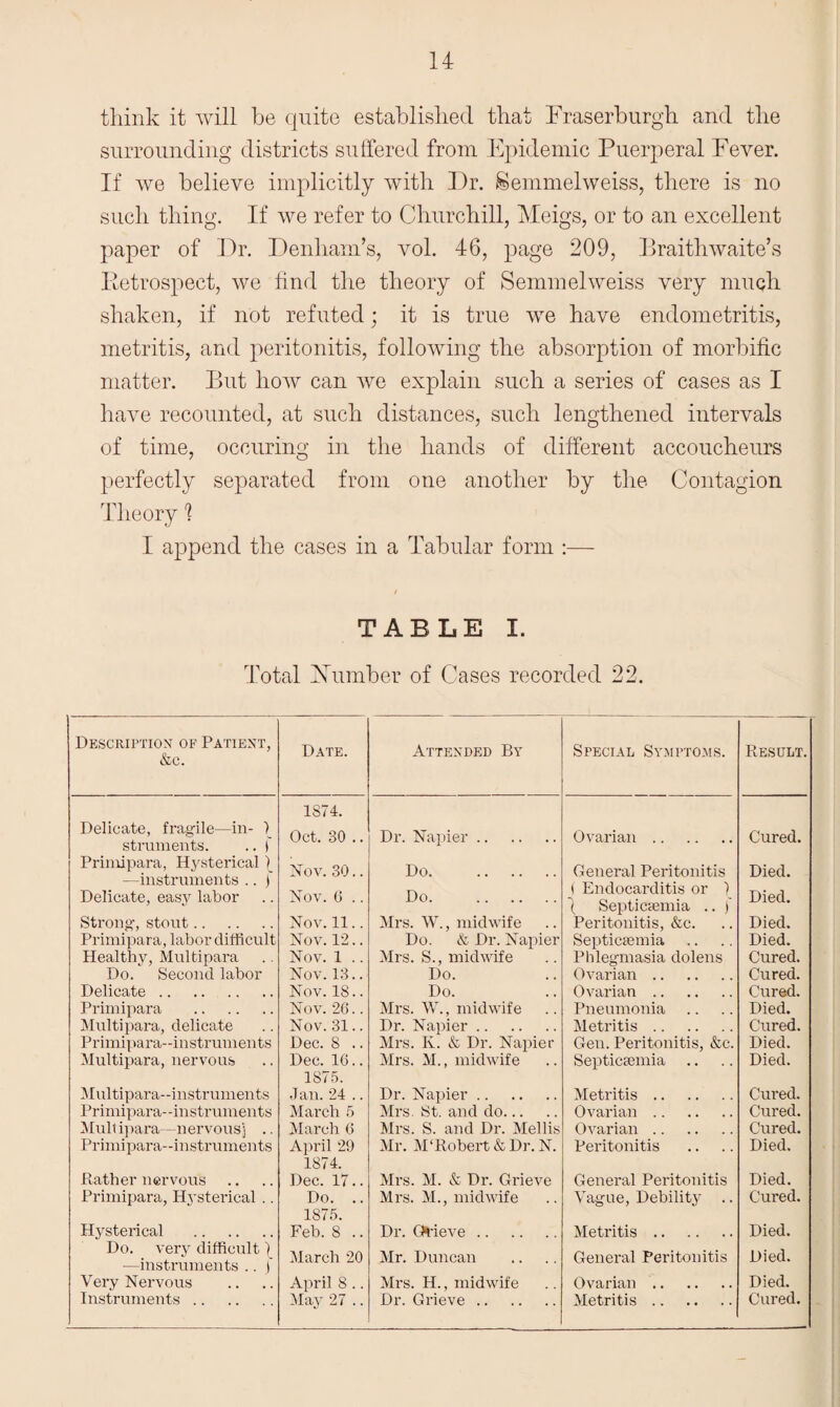 think it will be quite established that Fraserburgh and the surrounding districts suffered from Epidemic Puerperal Fever. If we believe implicitly with Dr. Semmelweiss, there is no such thing. If we refer to Churchill, Meigs, or to an excellent paper of Dr. Denham’s, vol. 46, page 209, Braithwaite’s Retrospect, we find the theory of Semmelweiss very much shaken, if not refuted; it is true we have endometritis, metritis, and peritonitis, following the absorption of morbific matter. But how can we explain such a series of cases as I have recounted, at such distances, such lengthened intervals of time, occuring in the hands of different accoucheurs perfectly separated from one another by the Contagion Theory 1 I append the cases in a Tabular form :— TABLE I. Total Humber of Cases recorded 22. Description of Patient, &c. Date. Attended By Special Symptoms. Result. Delicate, fragile—in- > struments. .. f Primipara, Hysterical)_ —instruments .. j Delicate, easy labor Strong, stout. Primipara, labor difficult Healthy, Multipara Do. Second labor Delicate. Primipara . Multipara, delicate Primipara—instruments Multipara, nervous Multipara-instruments Primipara—instruments Multipara—nervous] .. Primipara—instruments Rather nervous Primipara, Hysterical .. Hysterical . Do. very difficult \ —instruments .. ) Very Nervous Instruments. 1874. Oct. 30 .. Nov. 30.. Nov. 6 .. Nov. 11.. Nov. 12.. Nov. 1 .. Nov. 13.. Nov. 18.. Nov. 26.. Nov. 31.. Dec. 8 .. Dec. 16.. 1875. Jan. 24 .. March 5 March 6 April 29 1874. Dec. 17.. Do. .. 1875. Feb. 8 .. March 20 April 8 .. May 27 .. Dr. Napier. Do. Do. Mrs. W., midwife Do. & Dr. Napier Mrs. S., midwife Do. Do. Mrs. W., midwife Dr. Napier. Mrs. K. & Dr. Napier Mrs. M., midwife Dr. Napier. Mrs. St. and do. Mrs. S. and Dr. Mellis Mr. M‘Robert & Dr. N. Mrs. M. & Dr. Grieve Mrs. M., midwife Dr. Grieve. Mr. Duncan Mrs. H., midwife Dr. Grieve. Ovarian. General Peritonitis 1 Endocarditis or ) | Septicaemia .. ( Peritonitis, &c. Septicaemia Phlegmasia dolens Ovarian. Ovarian. Pneumonia Metritis. Gen. Peritonitis, &c. Septicaemia Metritis. Ovarian. Ovarian. Peritonitis General Peritonitis Vague, Debility .. Metritis. General Peritonitis Ovarian. Metritis. Cured. Died. Died. Died. Died. Cured. Cured. Cured. Died. Cured. Died. Died. Cured. Cured. Cured. Died. Died. Cured. Died. Died. Died. Cured.