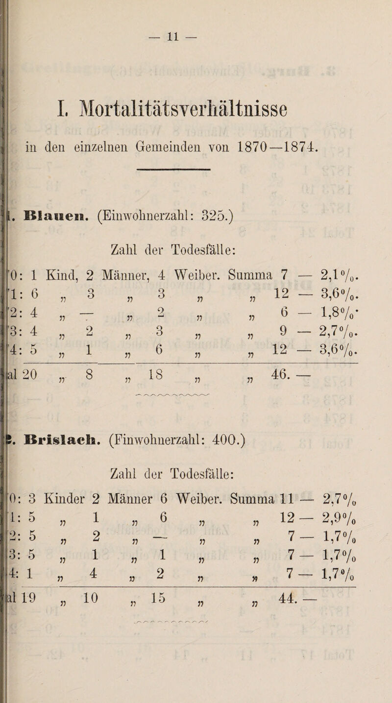 11 I. Mortalitätsverhältnisse in den einzelnen Gemeinden von 1870—1874. I. Klauen. (Einwohnerzahl: 325.) Zahl der Todesfälle: 0: 1 Kind, 2 Männer, 4 Weiber. Summa 7 — 2,1%- 1: 6 77 3 „ 3 77 77 12 — 3,6%. '2: 4 37 * 2 77 77 6 — 1,8«/«* [3: 4 37 2 „ 3 77 37 9 — 2,7%. 4: 5 37 1 „ 6 77 37 12 — 3,6%. al 20 n 8 „ 18 , 37 77 46. — l. Krisladi. (Einwohnerzahl: 400.) Zahl der Todesfälle: 10: 3 Kinder 2 Männer 6 Weiber. Summa 11 — 2,7% 1: 5 37 1 „6 77 77 12 — 2,9% 2: 5 37 2 „ - 37 77 7 — 1,7% r5 37 1 „ 1 37 77 7 — 1,7% 4: 1 77 4 „ 2 77 3? 7 — 1,7% kl 19 r 37 37 37