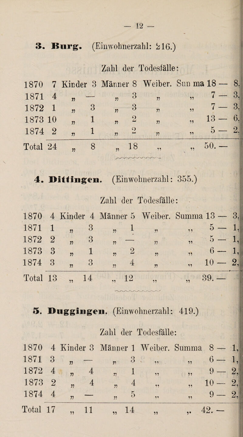 12 — 3. ISurg. (Einwohnerzahl: 216.) Zahl der Todesfälle: 1870 7 Rieder 3 Männer 8 Weiber. Sun ma 18 — 8, 1871 4 n — ii 3 n ii 7 — 3, 1872 1 n 3 Q 11 ° ll ii 7 — 3, 1873 10 11 1 o 11 “ 11 11 13 — 6, 1874 2 11 1 o 11 11 11 5 — 2, Total 24 n 8 18 .i 1-, 50.— 4. Dittingen. (Einwohnerzahl: 355.) Zahl der Todesfälle: 1870 4 Kinder 4 Männer 5 Weiber. Summa 13 — 3, 1871 1 n 3 n 1 v ii 5 — 1, 1872 2 ii 3 n ii ii 5 — 1, 1873 3 n 1 9 n ii ii 6 — 1 i 1874 3 ii 3 A ii 4 n ii 10 — 2, Total 13 ii 14 'i ii ii 39.— 5. l>nggf iigen. (Einwohnerzahl: 419.) Zahl der Todesfälle: 1870 4 Kinder 3 Männer 1 Weiber. Summa 8 — 1, 1871 3 n -— Q r> ii 6 — 1, 1872 4 ii 4 1 n -1- ii ii 9 — 2,: 1873 2 n 4 4 ii ^ ii ii 10 — 2, 1874 4 ii — K v ^ ii ii 9 — 2,! Total 17 11 14 42. -