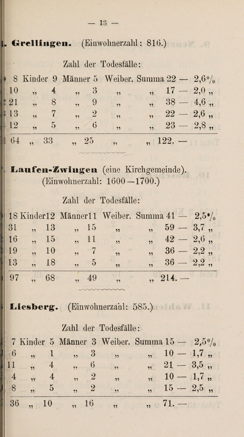 €*rel fingen. (Einwohnerzahl: 816.) Zahl der Todesfälle: j>* 8 Kinder 9 Männer 5 Weiber. Summa 22 — 2,6% 10 „ 4 „ 3 11 17 — 2,0 „ 21 „ 8 „ 9 11 11 38 — 4,6 „ 13 „ 7 „ 2 11 22 — 2,6 „ 12 „ 5 „ 6 11 11 23 — 2,8 „ 64 „ 33 „ 25 11 11 122. — Laufeii-Kwiugeii (eine Kirchgemeinde). (Einwohnerzahl : 1600-1700.) Zahl der Todesfälle: 18 Kinderl2 Männerl 1 Weiber. Summa 41 — 2,5*/o 31 „ 13 „ 15 ii 59 — 3,7 „ 16 „ 15 „ 11 ii ii 42 — 2,6 „ 19 „ 10 „ 7 ii ii 36 — 2,2 „ 13 „ 18 „ 5 ii ii 36 — 2,2 „ 97 „ 68 „ 49 ii ii 214. — Liesberg. (Einwohnerzahl: 585.) Zahl der Todesfälle: 7 Kinder 5 Männer 3 Weiber. Summa 15 — 2,5% 6 „ 1 „ 3 ii ii 10 — 1,7 „ U „ 4 „ 6 ii ii 21 — 3,5 ,, 4 „ 4 „ 2 ii ii 10 — 1,7 „ 8 „ 5 « 2 ii ii 15 — 2,5 „ 36 „ 10 « 16 ii ii 71. —