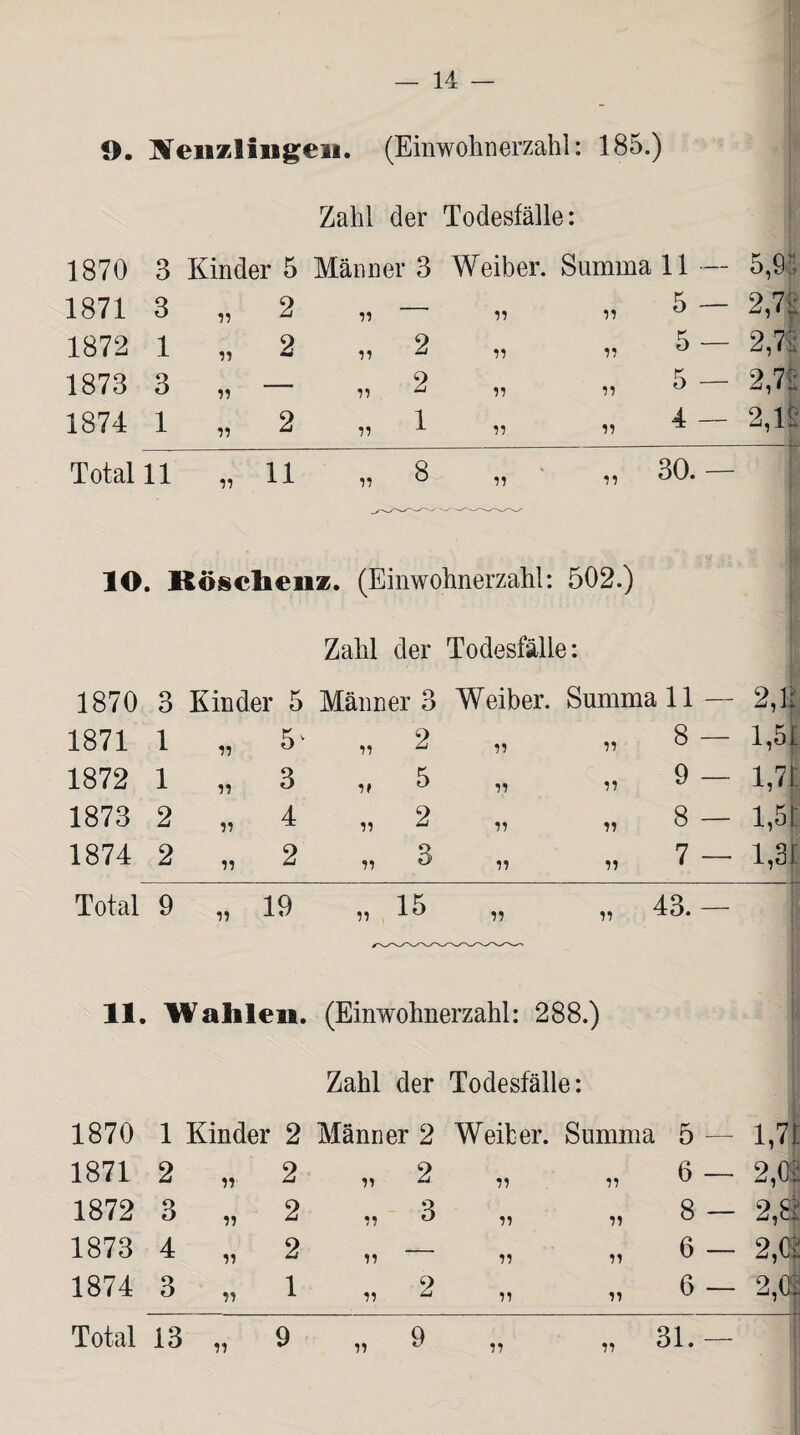 ö. Denzlingen. (Einwohnerzahl: 185.) Zahl der Todesfälle: 1870 3 Kinder 5 Männer 3 Weiber. Summa 11 — 5,9:: 1871 3 n 2 ii — ii ii 5 — 2,7; 1872 1 2 ii 2 ii ii 5 — 2,72 1873 3 — ii 2 ii ii 5 — 2,7: 1874 1 „ 2 ii 1 ii ii 4 — 2,1'.: Total 11 ii 11 ii 8 ii ii 30.— IO. RÖschenz. (Einwohnerzahl: 502.) Zahl der Todesfälle: ; 1870 3 Kinder 5 Männer 3 Weiber. Summall— 2,lf 1871 1 n 5v ii 2 ii ii 8 — 1,5t 1872 1 ii 3 if 5 ii ii 9 — 1,71 1873 2 ii 4 ii 2 ii ii 8 — 1,51 1874 2 ii 2 ii 3 ii ii 7 — 1,31 Total 9 ii 19 ii , 15 ii „ 43. - 11. Wahlen. (Einwohnerzahl: 288.) Zahl der Todesfälle: 1870 1 Kinder 2 Männer 2 Weiber. Summa 5 — i,I 1871 2 ii 2 ii 2 ii 11 6 — 2,0® 1872 3 ii 2 ii 3 ii 11 8 — 2,a 1873 4 ii 2 ii — ii 11 6 — 2,(4 1874 3 ii 1 ii 2 ii 11 6 — 2,0?