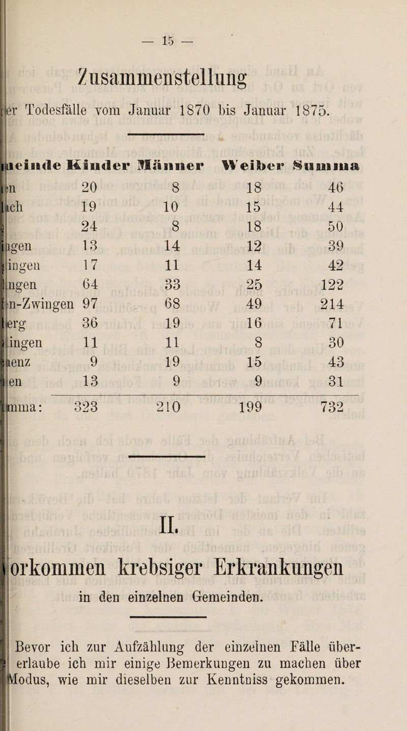 Zusammenstellung Her Todesfälle vom Januar 1870 bis Januar 1875. litieinde Minder Männer Weiber Nniuiu ftn 20 8 18 46 Ikch 19 10 15 44 p ■ 24 8 18 50 jagen 13 14 12 39 \ in gen 17 11 14 42 IJngen 64 33 25 122 | fn-Zwingen 97 68 49 214 |erg 36 19 16 71 \ ingen 11 11 8 30 llenz 9 19 15 43 llen 13 9 9 31 Ipnna: 323 210 199 732 II. torkommen krebsiger Erkrankungen in den einzelnen Gemeinden. II Bevor ich zur Aufzählung der einzelnen Fälle über- ■} erlaube ich mir einige Bemerkungen zu machen über [■Modus, wie mir dieselben zur Kenntniss gekommen.