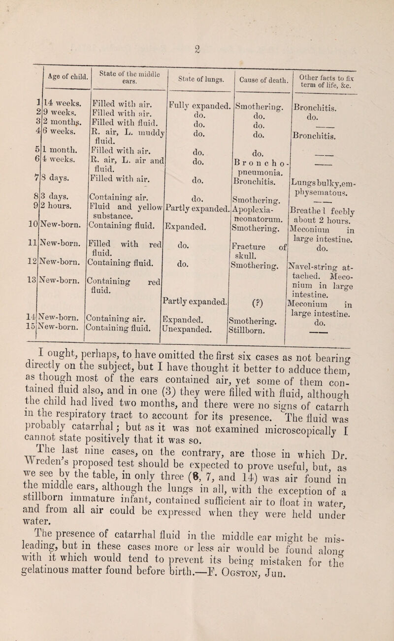 2 Age of child State of the middle ears. State of lungs. Cause of death. ] 14 weeks. 9 weeks. Filled with air. Filled with air. Fully expanded, do. Smothering, do £ 2 months. Filled with fluid. do. do. 4 6 weeks. B. air, L. muddx do. do. fluid. 6 1 month. Filled with air. do. do. 6 4 weeks. B. air, L. air and do. Broncho- V 8 days. fluid. Filled with air. do. pneumonia. Bronchitis. 8 3 days. Containing air. do. Smothering’. 9 2 hours. Fluid and yellow Partly expanded. Apoplexia- ] 10 New-born. substance. neonatorum. Containing fluid. Expanded. Smothering, j) 11 New-born. Filled with red do. Fracture of 12 New-born. fluid. skull. Containing fluid. do. Smothering, h 13 New-born. Containing red fluid. Partly expanded. (?) A 14 1 )^ew-horn. STew-born. ( 2!ontalning air. Expanded. i Smothering-. 15 2!ontaining fluid. Jnexpanded. ^ Stillborn. other facts to fix term of life, &c. Bronchitis, do. Bronchitis. o -- j ^* physematous. about 2 hours. ionium in large intestine, do. nium in do. Meco- large m -L uugiio, pciiidjjb, lu nave omiuea tneiirst six cases as not bearing directly on the subject, but I have thought it better to adduce them as though most of the ears contained air, yet some of them con- tained fluid also, and m one (3) they were filled with fluid, although tile child had lived two months, and there were no signs of catarrh in the respiratory tract to account for its presence. The fluid was probably catarrhal; but as it was not examined microscopically I cannot state positively that it was so. ^ cases, on the contrary, are those in which Dr. V\ reden s proposed test should be expected to prove useful, but as r (*’ “‘l 14.) 'fas air found in the middle ears, although the lungs in all, with the exception of a stillborn immature infant, contained sufficient air to float in water and from all air could be expressed when they were held under water. d-he presence of catarrhal fluid in the middle ear might be mis¬ leading, but in these cases more or less air would be found along with it which would tend to prevent its being mistaken for the gelatinous matter found before birth.—P. Ogston, Jud.