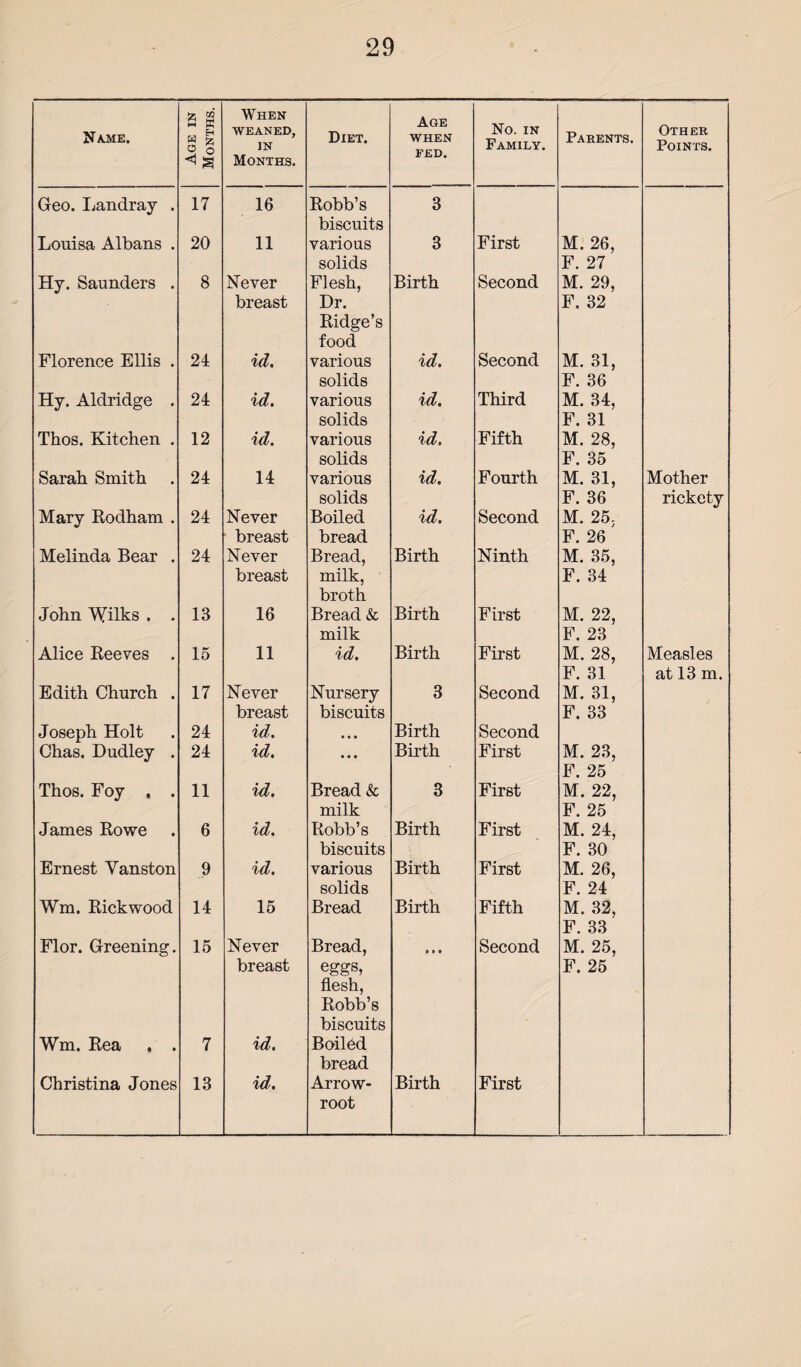 Name. Age in Months. When weaned, IN Months. Diet. Age when EED. No. IN Family. Parents. Other Points. Geo. Landray . 17 16 Robb’s 3 biscuits Louisa Albans . 20 11 various 3 First M. 26, solids F. 27 Hy. Saunders . 8 Never Flesh, Birth Second M. 29, breast Dr. F. 32 Ridge’s food Florence Ellis . 24 id. various id. Second M. 31, solids F. 36 Hy. Aldridge . 24 id. various id. Third M. 34, solids F. 31 Thos. Kitchen . 12 id. various id. Fifth M. 28, solids F. 35 Sarah Smith 24 14 various id. Fourth M. 31, Mother solids F. 36 rickety Mary Rodham . 24 Never Boiled id. Second M. 25. breast bread F. 26 Melinda Bear . 24 Never Bread, Birth Ninth M. 35, breast milk, F. 34 broth John Wilks . . 13 16 Bread & Birth First M. 22, milk F. 23 Alice Reeves . 15 11 id. Birth First M. 28, Measles F. 31 at 13 m. Edith Church . 17 Never Nursery 3 Second M. 31, breast biscuits F. 33 Joseph Holt 24 id. • • • Birth Second Chas. Dudley . 24 id. • • • Birth First M. 23, F. 25 Thos. Foy , . 11 id. Bread & 3 First M. 22, milk F. 25 James Rowe 6 id. Robb’s Birth First M. 24, biscuits F. 30 Ernest Yanston 9 id. various Birth First M. 26, solids F. 24 Wm. Rick wood 14 15 Bread Birth Fifth M. 32, F. 33 Flor. Greening. 15 Never Bread, • » • Second M. 25, breast eggs, F. 25 flesh, Robb’s biscuits Wm. Rea . . 7 id. Boiled bread Christina Jones 13 id. Arrow- Birth First root