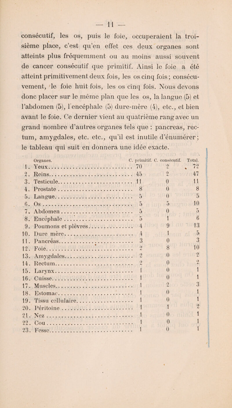 consécutif, les os, puis le foie, occuperaient la troi¬ sième place, c’est qu’en effet ces deux organes sont atteints plus fréquemment ou au moins aussi souvent de cancer consécutif que primitif. Ainsi le foie a été atteint primitivement deux fois, les os cinq fois; consécu- vement, de foie huit fois, les os cinq fois. Nous devons donc placer sur le même plan que les os, la langue (5) et l’abdomen (5), l'encéphale (5) dure-mère (4), etc., et bien avant le foie. Ce dernier vient au quatrième rang avec un grand nombre d’autres organes tels que : pancréas, rec¬ tum, amygdales, etc. etc., qu’il est inutile d’énumérer ; le tableau qui suit en donnera une idée exacte. Organes. C. primitif. C. consécutif. Total. 1. Yeux. . 70 9 . 72 2. Reins.. . 45 9 <v 47 3. Testicule. . 11 0 11 4. Prostate. . 8 0 8 5. Langue. .. 0 5 6. Os. . 5 K 0 10 7. Abdomen. 0 5 8. Encéphale. .. 5 1 6 9. Poumons et plèvres. . 4 9 13 10. Dure mère. . 4 1 5 11. Pancréas. . 3 0 3 12. Foie. 9 8 10 13. Amygdales. 9 0 9 K* 14. Rectum. 9 0 2 15. Larynx. . 1 0 1 16. Cuisse. . 1 0 1 17. Muscles. .. 1 9 3 18. Estomac... .... . 1 0 1 19. Tissu cellulaire... . 1 0 1 20. Péritoine. . 1 1 9 21. Nez. . 1 0 1 22. Cou. . . 1 0 1 23. Fesse.« . 1 0 1 t