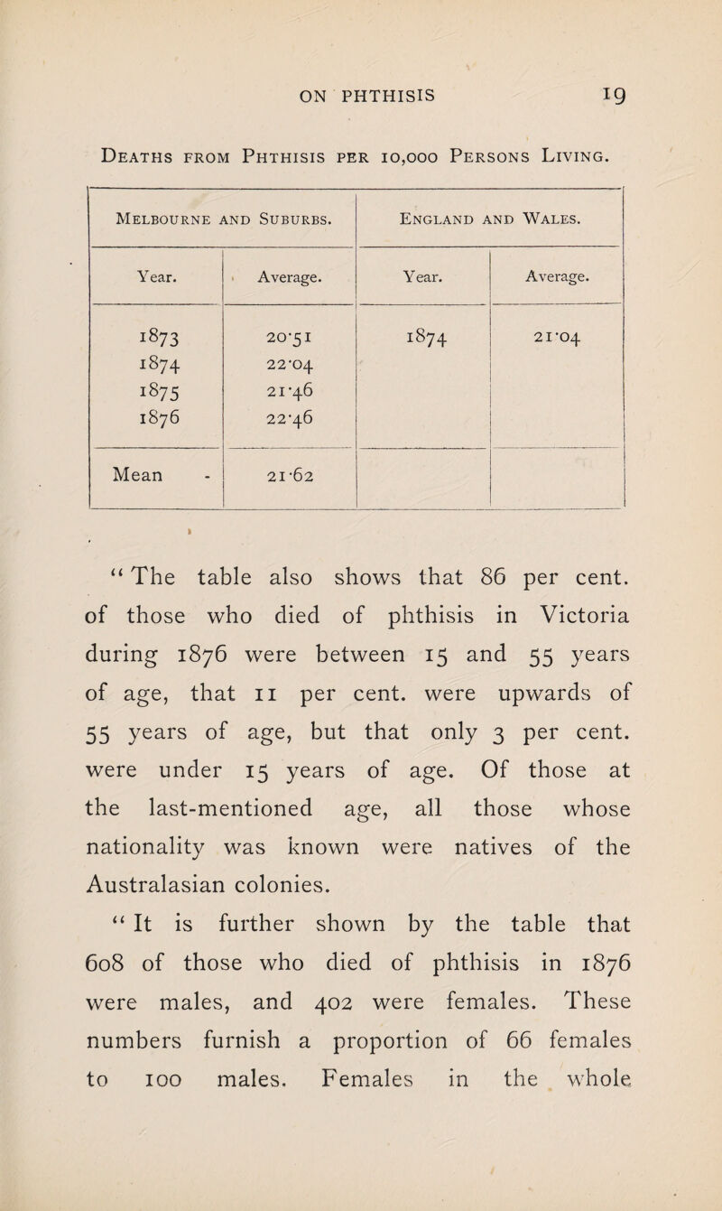 Deaths from Phthisis per 10,000 Persons Living. Melbourne and Suburbs. England and Wales. Year. Average. Y ear. Average. i873 2031 ■4- 00 M 21-04 M CO 22*04 i875 to M cr> I876 22-46 Mean 21-62 “ The table also shows that 86 per cent, of those who died of phthisis in Victoria during 1876 were between 15 and 55 years of age, that 11 per cent, were upwards of 55 years of age, but that only 3 per cent, were under 15 years of age. Of those at the last-mentioned age, all those whose nationality was known were natives of the Australasian colonies. “It is further shown by the table that 608 of those who died of phthisis in 1876 were males, and 402 were females. These numbers furnish a proportion of 66 females to 100 males. Females in the whole