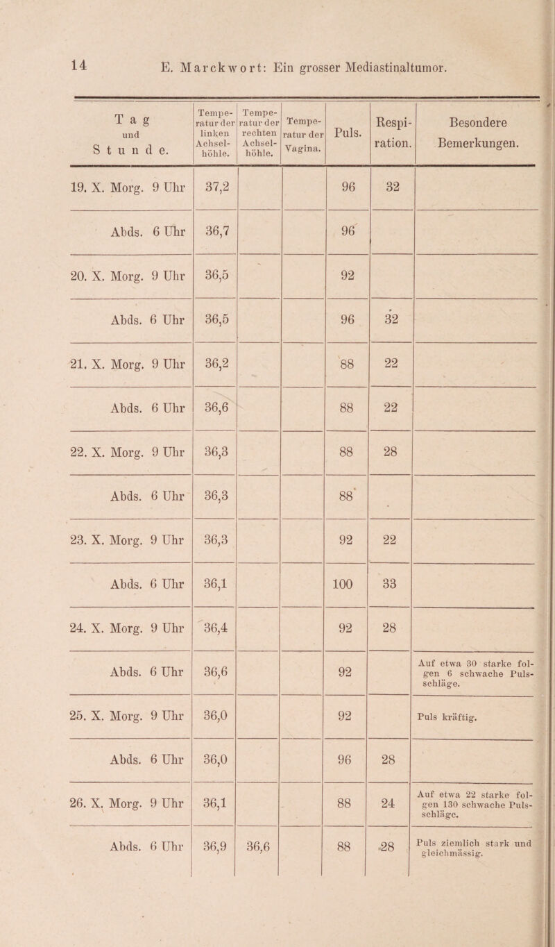 Tag und Stunde. Tempe¬ ratur der linken Achsel¬ höhle. Tempe¬ ratur der rechten Achsel¬ höhle. Tempe¬ ratur der Vagina. Puls. Respi¬ ration. Besondere Bemerkungen. 19. X. Morg. 9 Uhr 37,2 96 32 Abds. 6 Uhr 36,7 96 20. X. Morg. 9 Uhr 36,5 92 Abds. 6 Uhr 36,5 96 32 21. X. Morg. 9 Uhr 36,2 88 22 Abds. 6 Uhr 36,6 88 22 22. X. Morg. 9 Uhr 36,3 88 28 Abds. 6 Uhr 36,3 88' - 23. X. Morg. 9 Uhr 36,3 92 22 Abds. 6 Uhr 36,1 100 33 24. X. Morg. 9 Uhr 36,4 92 28 Abds. 6 Uhr 36,6 92 Auf etwa 30 starke fol¬ gen 6 schwache Puls¬ schläge. 25. X. Morg. 9 Uhr 36,0 92 Puls kräftig. Abds. 6 Uhr 36,0 96 28 26. X. Morg. 9 Uhr 36,1 - 88 24 Auf etwa 22 starke fol¬ gen 130 schwache Puls- schlägc. Abds. 6 Uhr 36,9 36,6 88 28 Puls ziemlich stark und gleichmässig.