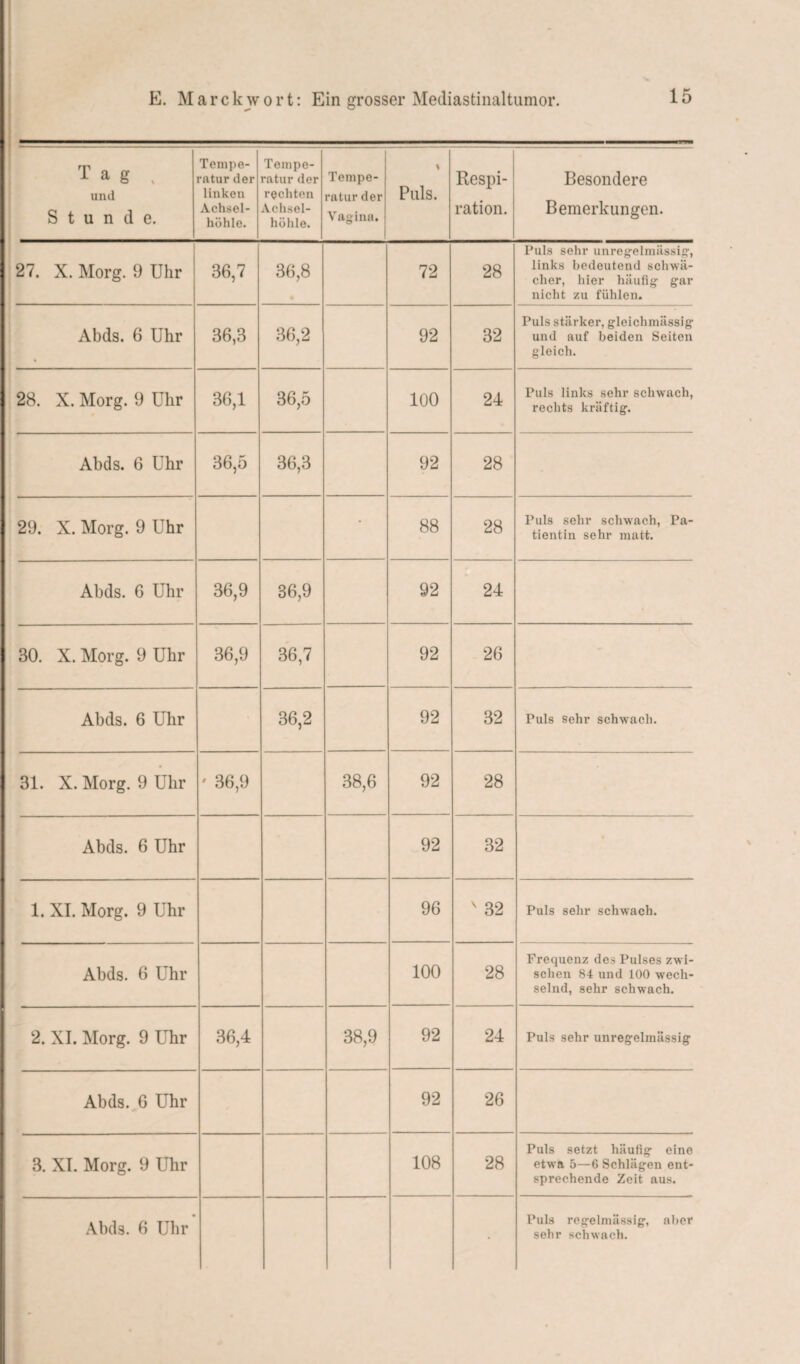 Tag v und Stunde. Tempe¬ ratur der linken Achsel¬ höhle. Tempe¬ ratur der rechten Achsel¬ höhle. Tempe¬ ratur der Vagina. 1 Puls. Respi¬ ration. Besondere Bemerkungen. 27. X. Morg. 9 Uhr 36,7 36,8 72 28 Puls sehr unregelmässig, links bedeutend schwä¬ cher, hier häufig gar nicht zu fühlen. Abds. 6 Uhr 36,3 36,2 92 32 Puls stärker, gleichmässig und auf beiden Seiten gleich. 28. X. Morg. 9 Uhr 36,1 36,5 100 24 Puls links sehr schwach, rechts kräftig. Abds. 6 Uhr 36,5 36,3 92 28 29. X. Morg. 9 Uhr • 88 28 Puls sehr schwach, Pa¬ tientin sehr matt. Abds. 6 Uhr 36,9 36,9 92 24 30. X. Morg. 9 Uhr 36,9 36,7 92 26 Abds. 6 Uhr 36,2 92 32 Puls sehr schwach. 31. X. Morg. 9 Uhr ' 36,9 38,6 92 28 Abds. 6 Uhr 92 32 1. XI. Morg. 9 Uhr 96 v 32 Puls sehr schwach. Abds. 6 Uhr 100 28 Frequenz des Pulses zwi¬ schen 84 und 100 wech¬ selnd, sehr schwach. 2. XI. Morg. 9 Uhr 36,4 38,9 92 24 Puls sehr unregelmässig Abds. 6 Uhr 92 26 3. XI. Morg. 9 Uhr 108 28 Puls setzt häufig eine etwa 5—6 Schlägen ent¬ sprechende Zeit aus. Abds. 6 Uhr Puls regelnnissig, aber sehr schwach.
