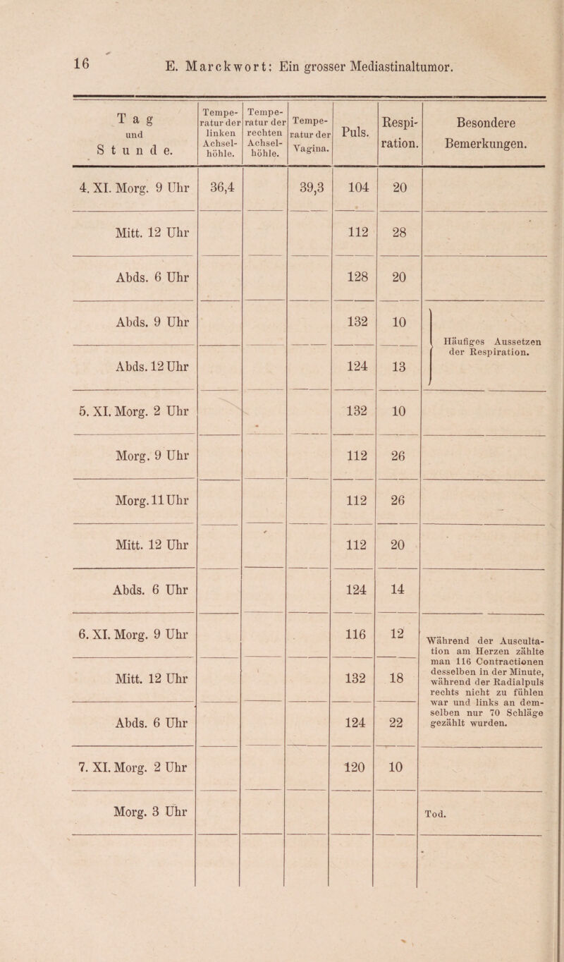 Tag und Stunde. Tempe¬ ratur der linken Achsel¬ höhle. Tempe¬ ratur der rechten Achsel¬ höhle. Tempe¬ ratur der Vagina. Puls. Respi¬ ration. Besondere Bemerkungen. 4. XI. Morg. 9 Uhr 36,4 39,3 104 20 Mitt. 12 Uhr 112 28 Abds. 6 Uhr 128 20 Abds. 9 Uhr 132 10 - Häufiges Aussetzen der Respiration. Abds. 12 Uhr 124 13 5. XI. Morg. 2 Uhr 132 10 Morg. 9 Uhr 112 26 Morg. 11 Uhr 112 26 - Mitt. 12 Uhr < 112 20 Abds. 6 Uhr 124 14 6. XI. Morg. 9 Uhr 116 12 Während der Ausculta- tion am Herzen zählte man 116 Contractionen desselben in der Minute, während der Radialpuls rechts nicht zu fühlen war und links an dem¬ selben nur 70 Schläge gezählt wurden. Mitt. 12 Uhr t 132 18 Abds. 6 Uhr 124 22 7. XI. Morg. 2 Uhr 120 10 Morg. 3 Uhr Tod. •