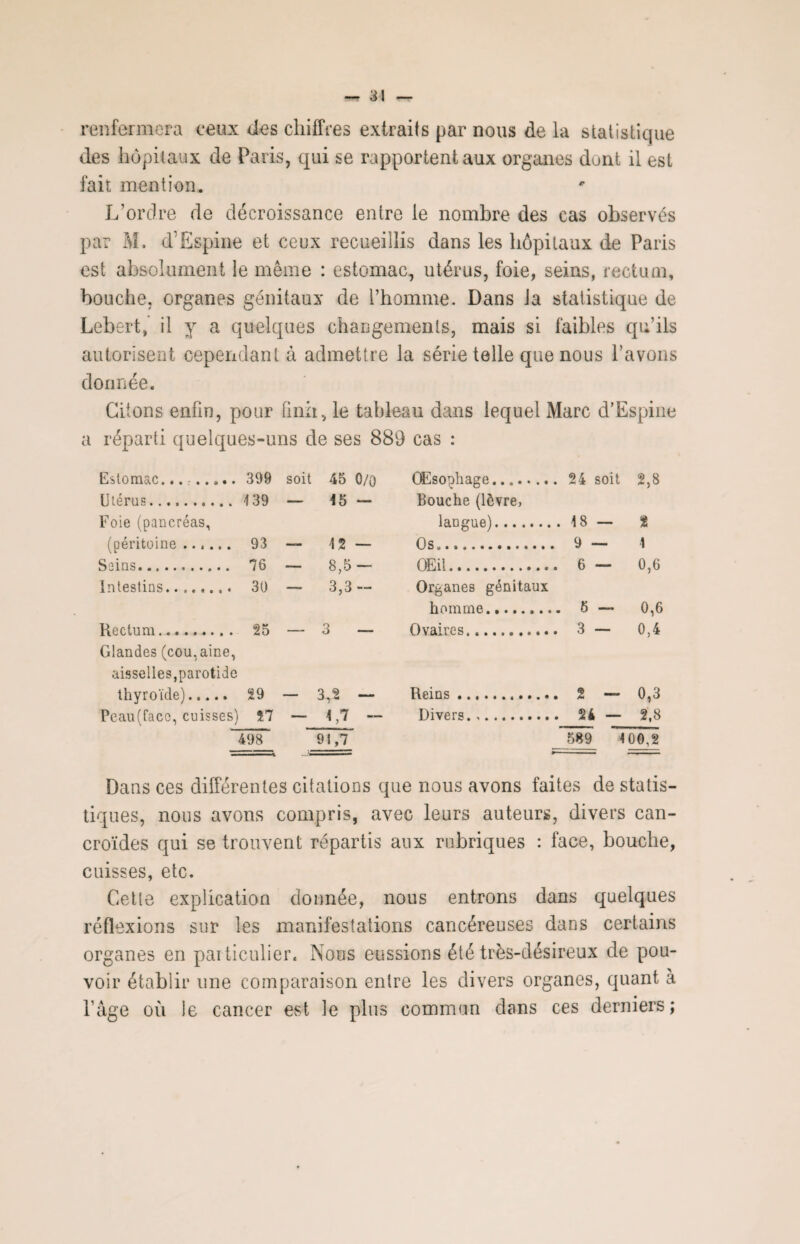 renfermera ceux des chiffres extraits par nous de la statistique des hôpitaux de Paris, qui se rapportent aux organes dont il est fait mention. L’ordre de décroissance entre le nombre des cas observés par M. d’Espine et ceux recueillis dans les hôpitaux de Paris est absolument le même : estomac, utérus, foie, seins, rectum, bouche, organes génitaux de l’homme. Dans Ja statistique de Lebert, il y a quelques changements, mais si faibles qu’ils autorisent cependant à admettre la série telle que nous l’avons donnée. Citons enfin, pour finir, le tableau dans lequel Marc d’Espine a réparti quelques-uns de ses 889 cas : Estomac... r.. „.. 399 soit 45 0/0 Œsophage. 24 soit 2,8 Utérus. 139 — 15 - Bouche (lèvre, Foie (pancréas, langue).. . 18 — Z (péritoine ...... 93 — 12 — Gs.... 9 — 1 S Uns. 76 8 5 — OEil. 6 — 0,6 Intestins. 30 — 3,3- Organes génitaux homme. . 5 — 0,6 Rectum... 25 — 3 — Ovaires..... 3 — 0,4 Glandes (cou, aine, aisselles,parotide ihvrnïrlp'i . . 29 3 9 _ Rflins «.t.. .. 2 — 0,3 Peau(facc, cuisses) 27 — 1,7 - Divers. 24 — 2,8 498 91,7 589 100,2 Dans ces différentes citations que nous avons faites de statis¬ tiques, nous avons compris, avec leurs auteurs, divers can- croïdes qui se trouvent répartis aux rubriques : face, bouche, cuisses, etc. Cette explication donnée, nous entrons dans quelques réflexions sur les manifestations cancéreuses dans certains organes en particulier. Nous eussions été très-désireux de pou¬ voir établir une comparaison entre les divers organes, quant à l’âge où le cancer est le plus commun dans ces derniers;