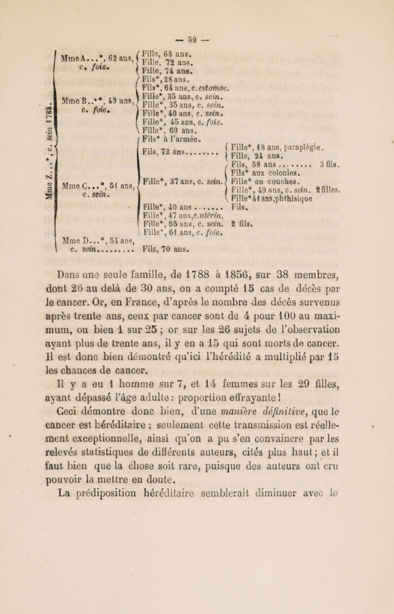 CO ce r- I a * ( Fillo, 6S ans. M ’ Fille, 72 ans. c. /oie. | Pille, 74 ans. Fils*,28anse Fils*, 64 ans, c.estomac. Mmp R •* 48 ,nn< I FiUe*> 38 ans’c> Sein' Mme B.. w ans, J FUle.( 35anSj c< sei)u *<s» <o </3 O * £SJ C3 a s c. /bie. ! Mme C. 51 ans, c. sein. Mme D...*, 54 ans, c. sein. Fils, 70 ans. Fille*, 40 ans, c. sein. Fille*, 45 ans, c. foie. Fille*, 60 ans. Fils* à l’armée. un,, ( Fille*, 18 ans, paraplégie. blls> ,l ‘m°. (Fille, 24 ans. / Fils, 58 ans .. 3 fils. [ Fils* aux colonies. Fille*, 37 ans, c. sein.) Fille* en couches. ) Fille*, 49 ans, c. sewi. 2filles. V Fille*41 ans,phthisique Fille*, 40 ans ... Fils. Fille*, 47 ans,c.utérin. Fille*, 55 ans, c. sein. 2 fils. \ Fille*, 61 ans, c, foie. Dans une seule famille, de 1788 à 1856, sur 38 membres, dont 26 au delà de 30 ans, on a compté 15 cas de décès par le cancer. Or, en France, d’après le nombre des décès survenus après trente ans, ceux par cancer sont de 4 pour 100 au maxi¬ mum, ou bien 1 sur 25 ; or sur les 26 sujets de l’observation ayant plus de trente ans, il y en a 15 qui sont morts de cancer. Il est donc bien démontré qu’ici F hérédité a multiplié par 15 les chances de cancer. Il y a eu 1 homme sur 7, et 14 femmes sur les 29 filles, ayant dépassé l’âge adulte : proportion effrayante ! Ceci démontre donc bien, d’une maniéré définitive, que le cancer est héréditaire ; seulement cette transmission est réelle¬ ment exceptionnelle, ainsi quon a pu s’en convaincre par les relevés statistiques de différents auteurs, cités plus haut; et il « faut bien que la chose soit rare, puisque des auteurs ont cru pouvoir la mettre en doute. La prédiposition héréditaire semblerait diminuer avec le