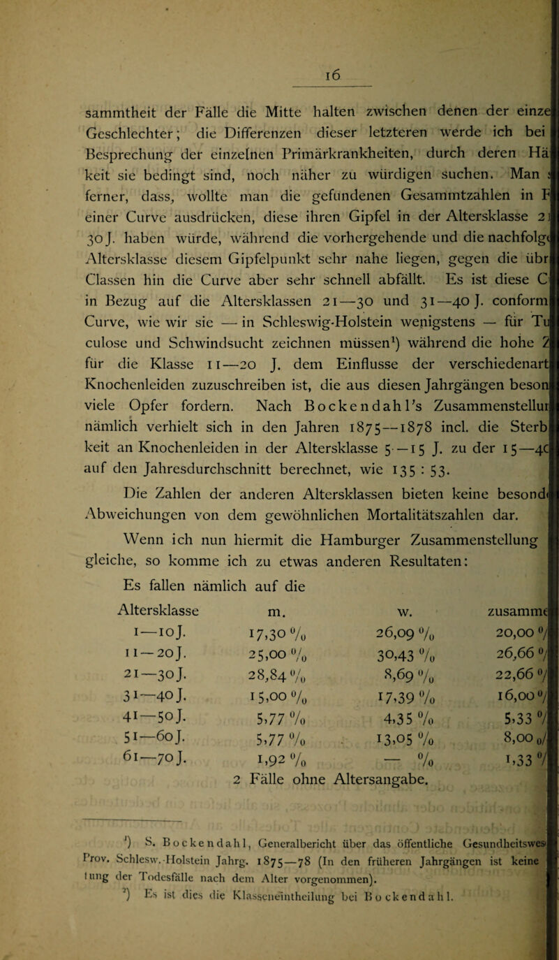 sammtheit der Fälle die Mitte halten zwischen denen der einze Geschlechter; die Differenzen dieser letzteren werde ich bei Besprechung der einzelnen Primärkrankheiten, durch deren Hä keit sie bedingt sind, noch näher zu würdigen suchen. Man : ferner, dass, wollte man die gefundenen Gesammtzahlen in F einer Curve ausdriicken, diese ihren Gipfel in der Altersklasse 2\ 30 J. haben würde, während die vorhergehende und die nachfolgt Altersklasse diesem Gipfelpunkt sehr nahe liegen, gegen die übr Classen hin die Curve aber sehr schnell abfällt. Es ist diese C in Bezug auf die Altersklassen 21—30 und 31—40 J. conform Curve, wie wir sic — in Schleswig-Holstein wenigstens — für Tu culose und Schwindsucht zeichnen müssen1) während die hohe 2 für die Klasse 11—20 J. dem Einflüsse der verschiedenart Knochenleiden zuzuschreiben ist, die aus diesen Jahrgängen beson viele Opfer fordern. Nach BockendahPs Zusammenstellur 9 nämlich verhielt sich in den Jahren 1875 —1878 incl. die Sterb keit an Knochenleiden in der Altersklasse 5 —15 J. zu der 15—4c auf den Jahresdurchschnitt berechnet, wie 135 : 53. Die Zahlen der anderen Altersklassen bieten keine besond« Abweichungen von dem gewöhnlichen Mortalitätszahlen dar. Wenn ich nun hiermit die Hamburger Zusammenstellung gleiche, so komme ich zu etwas anderen Resultaten: Es fallen nämlich auf die Altersklasse m. w. zusammt 1 —10J. 17-30% 26,09 % 20,00 °/ 11 —20J. 25,00% 30,43 % 26,66 °/ 21—30J. 28,84% 8,69 % 22,66 °/ 31—40 J. 1 5,00 % 17-39% i6,oo0/ • >-> O rn 1 ►—< Th 5-77 % 4,35% 5,33 7 51—60 J. 5,77 % 13,05 % 8,00 0/ 61—70J. 1.92 % _ 0/ - /Ö 1,33 7 2 Fälle ohne Altersangabe. J) S. Bocke ndahl, Generalbericht über das öffentliche Gesundhcitswesi T rov. Schlesw. Holstein Jahrg. 1875 — (In den früheren Jahrgängen ist keine I ung der Todesfälle nach dem Alter vorgenommen). ') Es ist dies die Klasseneintheilung bei Bockendahl.