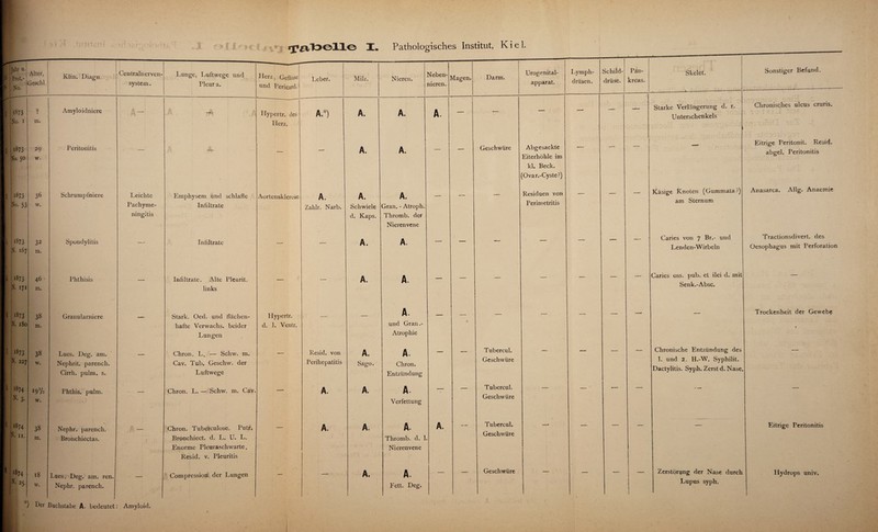I. Pathologisches Institut, Kiel. Jahr u. Kot.- No. Alter, Geschl Klin. Diagn. Centralnerven¬ system. Lunge, Luftwege und Plcur a. Herz, Gefasse und Pericard. Leber. Milz. Nieren. Neben¬ nieren. Magen. Darm. Urogenital¬ apparat. I.ymph- drüsen. 1873 ♦ Amyloidniere \ - Hypertr. des A.*) A. A. A. __ -- — — No. 1 m. Herz. i873 29 Peritonitis A. A. Geschwüre Abgesackte — No, 50 w. Eiterhöhle im kl. Beck. • [Ovar.-Cyste?) 1873 36 Schrumpfniere Leichte Emphysem und schlaffe Aortenskleruge A. A. A. — — — Residuen von __ No. 53 w. Pachyme- Infiltrate Zalilr. Narb. Schwiele Gran, - Atroph. Perimetritis ningitis d. Kaps. Thromb. der Nierenvene 1873 32 Spondylitis — Inhltrate _ A. A. -— — — •— — N. 167 m. 1873 46 Phthisis Infiltrate. Alte Pleurit. __ A A. A. — — — — — N. 171 m. links 1873 38 Granularniere Stark. Oed. und ffächen- Hypertr. ._ A. -- — — — —. N. 180 m. hafte Verwachs, beider d. 1. Ventr. und Gran.- Lungen Atrophie ^73 38 Lues. Deg. am. Chron. L. — Schw. m. — Resid. von A. A. — — Tubercul. — — N. 227 w. Nephrit, parencli. Cav. Tub. Geschw. der Perihepatitis Sago. Chron. Geschwüre Cirrh. pulm. s. Luftwege Entzündung 1874 N. 3. 19V2 w. Phthis. pulm. — Chron. L. — Schw. m. Cav. — A. A. A. Verfettung ' Tubercul. Geschwüre I874 N. 11. 38 m. Nephr. parench. Bronchiectas. 1 Chron. Tuberculose. Putr. Bronchiect. d. L. U. L. •— A. A. A. Thromb. d. 1 A. __ Tubercul. Geschwüre — — Enorme Pleuraschwarte. Nierenvene I Resid. v. Pleuritis 1874 N. 25. 18 Lues. Deg. am. ren. ___ Compression der Lungen — — A. A. — — Geschwüre — — w. Nephr. parench. Fett. Deg. ) Der Buchstabe A. bedeutet: Amyloid. Schild¬ drüse. Pan¬ kreas. Skelet. Sonstiger Befund. — — Starke Verlängerung d. r. Unterschenkels Chronisches ulcus cruris. — — Eitrige Peritonit. Resid. abgel. Peritonitis —- — Käsige Knoten (Gummatar) am Sternum Anasarca. Allg. Anaemie — — Caries von 7 Br.- und Lenden-Wirbeln Tractionsdivert. des Oesophagus mit Perforation — — Caries oss. pub. et ilei d. mit Senk.-Absc. — -— — — Trockenheit der Gewebe • — — Chronische Entzündung des 1. und 2. H.-W. Syphilit. Dactylitis. Syph. Zerst d. Nase. — — • — — —■ — — Eitrige Peritonitis — — Zerstörung der Nase durch Lupus syph. Hydrops univ.