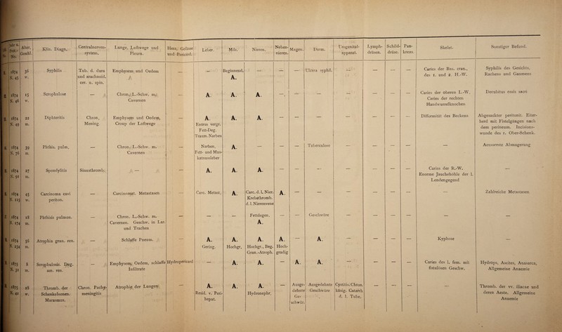 lfd. No. Jahr u. Prot.- No. Alter, Geschl. 1 Kl in. Diagn. Centralnerven¬ system. 1!, 1874 36 Syphilis Tub. d. dura N. 45 w. und arachnoid. • cer. u. spin. 12. 1874 15 Scrophulose — N. 46 w. 13. 1874 22 Diphteritis Chron. N. 49 m. Mening. K. 1874 39 Phthis. pulm. N. 76 m. 15. 1874 27 Spondylitis Sinusthromb. N. 91 m. 16, 1874 45 Carcinoma cavi _ N. 115 w. periton. • 17. 1874 18 Phthisis pulmon. _ N. 174 m. 18, 1874 56 Atrophia gran. ren. — N. 234 m. 18, 1875 8 Scrophulosis. Deg. — N. 31 m. am. ren. 88, 1875 28 Thromb. der Chron. Pachy- N. 41 w. Schenkelvenen. meningitis Marasmus. Lunge, Luftwege und Pleura. Herz, Gefässe und Pericard. ; Leber. Milz. Emphysem und Oedem i A ■ — Beginnend A. Chron. L.-Schw. m. Cavernen — A. r •» A Emphysem und Oedem, Croup der Luftwege — A Enorm vergr. Fett-Deg. Traum. Narben A. Chron, L.-Schw. m. Cavernen -- Narben, Fett- und Mus- katnussleber A. — — A. A Carcinomat. Metastasen — Care. Metast. A. Chron. L.-Schw. m. Cavernen. Geschw. in Lar. und Trachea — — — Schlaffe Pneum. A. Gering. A. Hochgr. Emphysem, Oedem, schlaffe Infdtrate . | ~~ Hydropericard ' A. Atrophie der Lungen A. Resid. v. Peri- hepat. A. Nieren. Neben¬ nieren. Magen. _ Darm. \,l !i *> Urogenital¬ apparat. Lymph- driisen. Schild¬ drüse. Pan¬ kreas. Skelet. Sonstiger Befund. — ! Uicera syphil. — — — Caries der Bas. cran., des 1. und 2. H.-W. Syphilis des Gesichts, Rachens und Gaumens A ♦ — — — — — Caries der oberen L.-W . Caries der rechten Handwurzelknochen Decubitus ossis sacri A. — — 1 \ I ' Difformität des Beckens Abgesackter peritonit. Eiter¬ herd mit Fistelgängen nach dem perineum. Incisions- wunde des r. Ober-Schenk. — — — Tuberculose — .— — — — Aeusserste Abmagerung A — — — - — — — V Caries der R.-W, Enorme Jauchehöhle der 1. Lendengegend — / Care. d. 1. Nier. Krebsthromb. d.l. Nieren vene A. — —- — Zahlreiche Metastasen Fettdegen. A. — 1 Geschwüre — — — — — — A. A. — A. — — — — Kyphose — Hochgr., Beg. Gran.-Atroph. Hoch¬ gradig • A. A. A. '  Caries des 1. fern, mit fistulösen Geschw. Hydrops, Ascites, Auasarca, Allgemeine Anaemie A. Hydronephr.  Ausge¬ dehnte Ge¬ schwür. Ausgedehnte Geschwüre • Cystitis. Chron. käsig. Catarrh d. 1. Tube. —— 1 1 — — Thromb. der vv. iliacae und deren Aeste. Allgemeine Anaemie