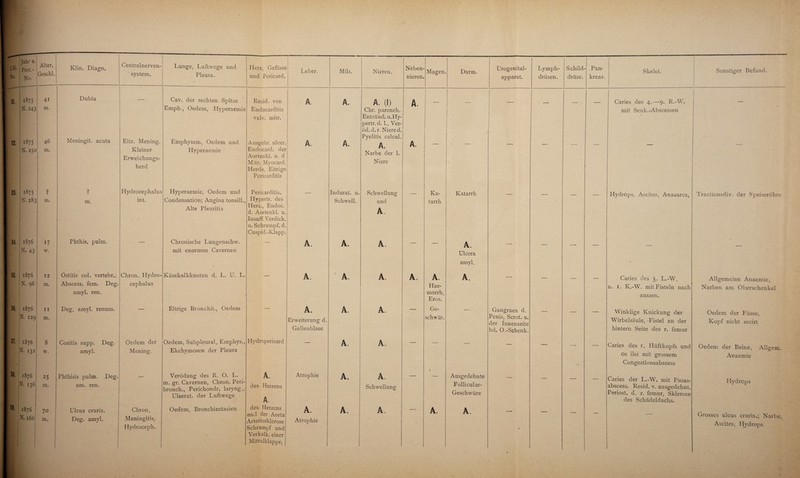 Lfd. No. 31 32. 34. 35, 36, 37, 39, Jahr u. Prot.- No. _ Alter, Geschl. _ Kl in. Diagn. Centralnerven- ' System. Lunge, Luftwege und Pleura. Herz. Gefasse und Pericard. Leber. Milz. N ieren. ■ i CO Ol 4i Dubia — Cav. der rechten Spitze Resid. von A. A. A. (!) N. 243 m. Emph., Oedem, Hyperaemie Endocarditis Chr. parench. 46 Meningit. acuta valv. mitr. Entzünd, u.Hy¬ pertr. d. 1., Ver- öd. d. r. Niered. Pyelitis calcul. to oo Eitr. Mening. Emphysem, Oedem und Ausgebr. ulcer. A. ! A. A. Narbe der 1. Niere N. 250 m. Kleiner Erweiclnmgs- herd Hyperaemie Endocard. der Aortenkl. u. d Mitr. Myocard. Herde, Eitrige Pericarditis 1875 2 ♦ 2 + Hydrocephalus Hyperaemie, Oedem und Pericarditis. __ Indurat. u. Schwellung to 00 m. m. int. Condensation; Angina tonsill., Hypertr. des Schwell. und Alte Pleuritis Herz., Endoc. d. Aortenkl. u. Insuff. Verdick. A. u. Schrumpf, d. Cuspid.-Klapp. 1876 17 Phthis. pulm. — Chronische Lungenschw. — A. A. A. N. 43 V. mit enormen Cavernen 1876 12 Ostitis col. vertebr.; Chron. Hydro- Käsekalkknoten d. L. U. L. _ A. A. A. N. 96 m. Abscess. fern. Deg. cephalus amyl. ren. 1876 11 Deg. amyl. renum. — Eitrige Bronchit., Oedem — A. A. A. N. 129 m. Erweiterung d. Gallenblase 1876 8 Coxitis supp. Deg. Oedem der Oedem, Subpleural. Emphys., Hydropericard — A. A. N. 131 w. amyl. Mening. Ekchymosen der Pleura 1876 N. 136 25 Phthisis pulm. Deg. — Verödung des R. O. L. m. gr. Cavernen, Chron. Peri- bronch., Perichondr. laryng.. A. des Herzens Atrophie A. A. m. am. ren. Schwellung 1 1 Ulcerat. der Luftwege A. 1876 1 70 Ulcus cruris. Chron. Oedem, Bronchiectasien des Herzens A. A. A. Meningitis, und der Aorta N. 166 m. Deg. amyl. Arteriosklerose Atrophie Hydroceph. Schrumpf und Verkalk, einer Mitralklappe, Neben¬ nieren. A. A. Magen. Darm. Urogenital¬ apparat. Lymph- driisen. Schild¬ drüse. Pan¬ kreas. Skelet. Sonstiger Befund. Caries des 4.—9. R.-W. mit Senk.-Abscessen j Ka¬ tarrh Katarrh — — — — Hydrops, Ascites, Anasarca, Tractionsdiv. der Speiseröhre A. • Ulcera amyl. • A. A. — — — — Caries des 5. L.-W. Allgemeine Anaemie, Hae- morrh. u. 1. K.-W. mit Fisteln nach Narben am Oberschenkel Eros. cl> La O C 11» Ge¬ schwür. Gangraen d. Penis, Scrot. u. der Innenseite bd. 0.-Schenk. Winklige Knickung der Wirbelsäule, Fistel an der hintern Seite des r. femur Oedem der Füsse, Kopf nicht secirt —■ — — — — — Caries des r. Hiiftkopfs und Oedem der Beine, Allgem. — os ilei mit grossem Congestionsabscess Anaemie Ausgedehnte Follicular- Geschwüre “ ' — — Caries der L.-W. mit Psoas- abscess. Resid. v. ausgedehnt. Periost. d. .r. femur, Sklerose des Schädeldachs. Hydrops A. A. —- — —■ — — Grosses ulcus cruris.; Narbe, • Ascites, Hydrops /