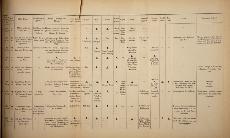 Prot.- No. Alter, Geschl. Klin. Diagn. Centralnerven¬ system. Lunge, Luftwege und Pleura. Herz, Gefäsie und Pericard. Leber. Milz. Nieren. Neben¬ nieren. i877 N. 238 37 m. Phthis. pulmon. Deg. am. Atroph, cerebr. Oedem der Meningen Enorm, chron; L.-Schw. mit grossen Cavernen. Tubercul. Ulcerat. des Larynx — — A. A. Enorm. Hae- rnorrh. 1S77 N. 244 20 w. Spondyl. thor. m. con- secut. Myelitis chron. Pleurit. exsud. sin. Sephthaem. Aneur. der art. fossae Sylvii Geringe chron. Tuberculose. Compression d. Lungen. Pleu¬ ritis. Enorme Sugillation der Pleura — A. Perihepatitis A. Perisplen. Tub. Tub. 1877 N. 270 24 m. Phthisis pulmon. Deg. am., Iiydr. univ. Hydrocephalus Enorme chron. Lungensclivv. mit ausgebreiteten Cavernen. Enorme Pleuraschwarte 1.  Tub. A. Sagom. A. Starke Schwell, und Verfettung 1878 N. 9 20 m. Phthisis pulmon. m. Cav. A. der Lungen. Chron. L.- Schw. mit Cavernen und Mil.-Tuberculose A. des Herzens A. > A. A. 1878 N. 26 34 w. Vitium cord. Periton. exsudat. Nephr. parench. chron. Links chron. L.-Schw. Pleu¬ ritis tuberculosa Stenose d mitr. u. tricusp. Ste¬ nose u. frische Endocarditis d. Aortenkl. Oblit. des Herzbeutels Tub. A. A. A. 1878 N. 51 14 m. Spondylitis. Resid. v. Rheum. artic. acut. — Chronische Lungenschw. (gering). Kalkherd d. linken Spitze Sehnenfleck. Dilatation u. Thromb. der Herzkammern A. Resid. v. Feri- hepatitis A. A. Enorme Narb. A. 1 1878 N- 57 17 m. Nephritis. Amput. fern, sin. Osteomyel, acut. Peritonitis Eitrige Meningitis Enormes subpleurales Emphysem Eitr. Pericardit. Sehnenfleck, Geringe Endo¬ carditis der Valv. Aortae Resid. v. Peri¬ hepatitis A. Resid. von Perisplen. Stark. Schwell. A. 1878 N. 61 44 m. Neoplasma pelvis. Deg. am. Phthis. pulm. chron. Haemorrhag. Pachym. Chron. u. tub. Mening. d. Cnv.Hydroc. Chronische Lungenschw. mit Cavernen Sehnenfleck. Mil.-Tub. A. A. A. 1878 &?73v 35 m. Deg. am. Wirbelcaries mit Abscessen. Hydr. univ. Compress. u. lobul. InfiJtr. r. Emphysem 1- Enorme Bron¬ chitis. Flache Ulceration. der Stimmbänder. R. eitrige Pleu¬ ritis. Hydrothorax A. der Herzens. Hydropericar- duim A. /£ ,Vf ‘ j A. • A. V A. Magen. Darm. Urogenital¬ apparat. Lymph- Schild¬ drüsen. drüse. kreas. Skelet. Hae- morrh. Ero- Ulcera tubercul. — — — —, — sionen Hae- morrh. Eros. Enormer Katarrh Tuberc. deT Tuben.  Spondylitis mit Knickung der W.-S. — Ausgebreitete tuberculose — Mes.-Dr. geschwellt — — — Geschwüre — A. des Dickd. Hyperaemie. Ausgebreitete tuberc. Ulcera — A. der Mes- Dr. Schwll. u. Tuberc. d. Br.-Dr. -— --- — Tubercul. Geschwüre Eigen- thüml. Magen¬ narb. u. kl. Pol. Ekchy- mosen des Dickdarms ~~ Orchitis und Epididymitis Mes.-Dr. A. Br.- u. Tr.- Dr. ver¬ kalkt Inguinal- drüs. stark geschw. A. A. Ausgebreitete Caries der W.- S. mit Zerstörung von 9 W.- Körpern und enormer Knickung der W.-S. Osteomyelitis des Schädels Narbe Käseherd der R. enorm. Stirnhöhlenkatarrh. Epididymis Cariöse Zerstörung v. L.-W., os sacr., os ilei mit Psoas- abscessen. |1 A. Starke Ure¬ thritis. Verkäs. v.Nebenhoden, Samenbläsch. und Prostata A. A. Caries von L.-W. mit Fisteln nach dem Rücken und der Inguinalgegend Sonstiger Befund. Enorm, ahgekapselter Abscess d. r. Peritoneums in Communi- cation mit dem rechten Nie¬ renbecken. Umschr. Tubercul. Frische eitrige u. Resid. ab¬ gelaufener Peritonitis. Mil.- Tub. Hydrops Ascites Anasarca Septicaemie. Jauchige Ampu¬ tationswunde des linken Ober¬ schenkels