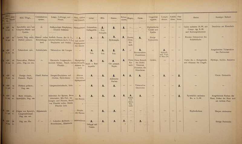 Ifd. No. Jahr u. Prot.- No. Alter, Geschl. Klin. Diagn. Centralnerven¬ system. Lunge, Luftwege und Pleura. Herz, Gefässe und Pericard. Leber. Milz. Nieren. Sl. 1878 N. 121 24 m. Spondylitis cerv. mit Compress.-Myelit und Cystitis. Hochgradiges Emphysem, lobuläre Infiltrate Hydropericard Tuberculose, Perihepatitis A. Tub. Perisplen. A. 59, 1878 N. 14° 44 m. Cystitis, Deg. amyl., Phthisis pulmon. Kleiner rother Erweichungs¬ herd Schlaffe Pneum. der R. L., lobuläre Infiltrate des L. U.L., Emphysem und. Oedem A. und enorme Fettdegenerat. des Herzens A. A. A. Hydronephr. 50. 1878 N. 161 8 m. Tuberculosis univ. Solitärtuberk. Tuberculose der Lungen — A. Tub. A. Tub. A. Tub. 61, 1878 N. 194 42 ra. Tumor albus, Phthisis pulm., Deg. am. ren. #  Chronische Lungenschw., enormes Oedem, Resid. von Pleuritis Hochgradige eitr. Pericardit,, Atherom der Aorta A. Resid. v. Peri¬ hepatitis A. A. Chr. parench Nephr, 62, 1878 N. 217 65 m. Prurigo chron. Parench. Nephr. Oberfl. Narben Lungen-Emphysem und -Oedem, Hydrothorax Atherom der Aorta, Hydropericard A. A. A. Zahlreiche Narben 63, 1878 N. 218 15 w. Phthisis pulmon., Deg. am. — Lungenschwindsucht, links —“ A. A. A. 64. 1878 N. 225 23 m. Morb. Ditmars., Spondylitis, Deg. am. Schwielen der Spitzen, Bron- ’chiectasien, Mil.-Tub. der Lungen und Pleuren, Resid. von Pleuritis rechts, frische Pleuritis links A. des Herzens • A. A. A. 65. 1878 N. 246 37 w. Folgen von Spondyl., Lungenschrumpf. Deg. am. ren. Hyperaemie — Atrophie des Herzens — A. A 66. t878 N.253 30 m. Deg. am. ren. Lobuläre Infiltrate, Bronchiectas., Käseherde Arteriosklerose A. Gelappt mit Gumm. A. A ■+.- - ...- . - Neben¬ nieren. Magen. j Darm. Urogenital¬ apparat. Lymph- driisen. Schild¬ drüse. Pan¬ kreas. Skelet. Sonstiger Befund. A. Diphteritische 1 Caries mehrerer H.-W. mit Decubitus am Kreuzbein Cystitis und ! | Compr. d£§ R.-M. Pyelitis und Senkungsabscessen A. Enorm. A. Eitrige _ — Enorme Osteoporose des — • chron. Pyelocystitis Schädeldachs Ka- tarrh A. . A. A. _ _ — Ausgebreitete Tuberculose Enorme tuberc. Schwell. des Peritoneum Ulcerationen und Verk, d. Mes.-Dr. A. Chron. Chron. Katarrh Orchitis — — — Caries des r. Kniegelenks Hydrops, Ascites, Anasarca Ka- des Dickd. und Abscesse der Umgeb. tarrh Tubercul. Ulceration. des Dünndarms A. A. A. — A. — A. — Chron. Dermatitis Tuberculose A. Geschwüre A. A. A. -- _ - A. Spondylitis mehrerer Ausgebreitete Narben der Resid, Br-, u. L.-W. Haut, Defect der Nase und von chron. am rechten Fuss Ka- - tarrh — — — — — -— Kyphoskoliose Herpes circinnatus A. 1 A. — — — — — Eitrige Peritonitis