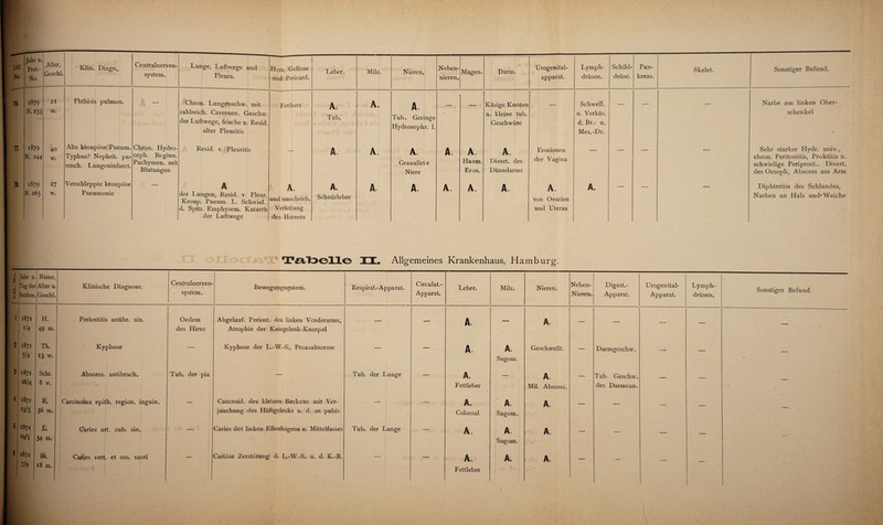 76. 1879 N.233 21 m. Phthisis pulmon. — Chron. Lungenschw. mit zahlreich. Cavernen. Geschw. der Luftwege, frische u. Resid. alter Pleuritis Fettherz A. Tub. A. A. Tub. Geringe Hydronephr. 1. ,—- — Käsige Knoten u. kleine tub. Geschwüre — Schwell. u. Verkäs. d, Br.- u, Mes. -Dr. — — — Narbe am linken Ober¬ schenkel f 77. 1879 N. 244 40 w. Alte kroupöse Pneum. Typhus? Nephrit, pa- rench. Lungeninfarct. Chron. Hydro- ceph. Beginn. Pachymen. mit Blutungen Resid. v. Pleuritis — A. A. A Granulirt e Niere A. A. Haem. Eros. A. Divert. des Dünndarms Erosionen der Vagina — — —- — Sehr starker Hydr. univ., chron. Peritonitis, Proktitis u. schwielige Periproct.. Divert. des Oesoph, Abscess am Arm 78. 1879 N. 265 27 w. ; Verschleppte kroupöse Pneumonie A der Lungen, Resid. v. Pleur. Kroup. Pneum. L. Schwiel.. d. Spitz. Emphysem. Katarrh der Luftwege A. und umschrieb. Verfettung des Herzens A. Schnürleber A. A. A. A. A. A. von Ovarien und Uterus A. Diphteritis des Schlundes, Narben an Hals und* Weiche Allgemeines Krankenhaus, Hamburg, ö t i Jahr u Tag dei Section Name, Alter u. Geschl. Klinische Diagnose. Centralnerven- . System. Bewegungssystem. Respirat.-Apparat. Circulat.- Apparat. Leber. Milz. Nieren. Neben- Nieren. Digest.- Apparat. Urogenital- Apparat. Lymph- drüsen. Sonstiger Befund. 1 1871 H. Periostitis antibr. sin. Oedem Abgelauf. Periost. des linken Vorderarms, A. A. */4 49 m. des Hirns Atrophie der Kniegelenk-Knorpel 2 1871 Th. Kyphose — Kyphose der L.-W.-S., Proasabscesse — — A. A. Geschwellt. Darnageschw. 7/4 13 w. Sago na. 3 1871 Sehr. Abscess. antibrach. Tub. der pia — Tub. der Lunge — A. _ A. Tub. Geschw. 26/4 8 w. Fettleber Mil. Abscess. des Darmcan. 4 1871 R. Carcinoma epith. region. inguin. — Cancroid. des kleinen Beckens mit Ver- — — A. A A. 23/5 36 m. jauchung des Hüftgelenks u. d. os pubis Colossal Sagom. 5 1871 L. Caries art. cub. sin. . '., — : Caries des linken Ellenbogens u. Mittelfusses Tub. der Lunge —— , ,• A. A. A. 29/5 34 na. !| Sagom. 6 1871 Br. Caries vert. et oss. sacri — Cariöse Zerstörung d. L.-W.-S. u. d. K.-B. — — A. A. A. 7/9 18 m. 1 Fettleber